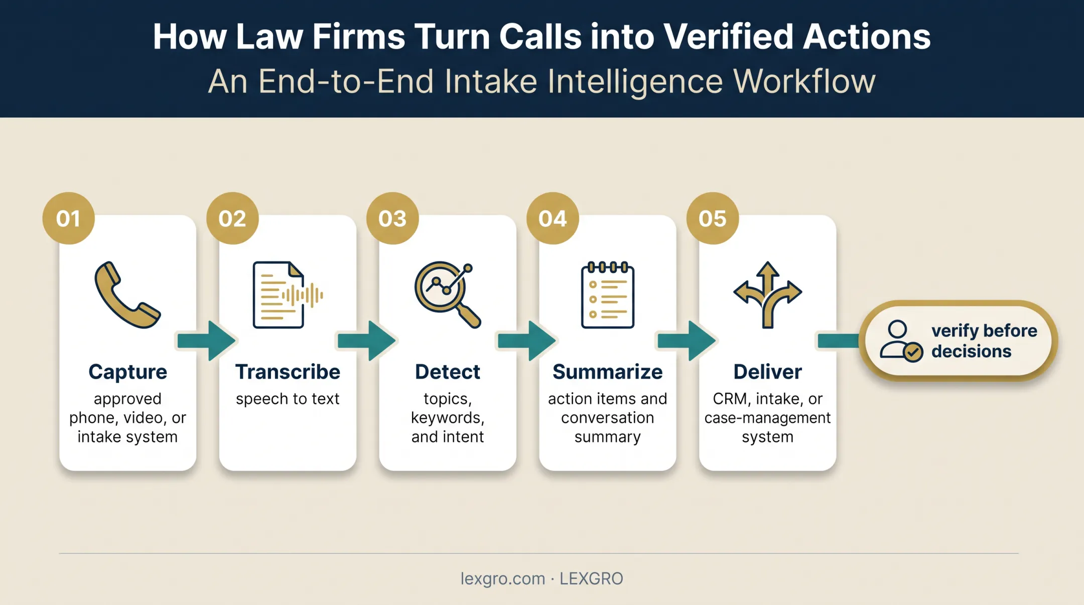 Five-stage conversation intelligence workflow for law firm intake