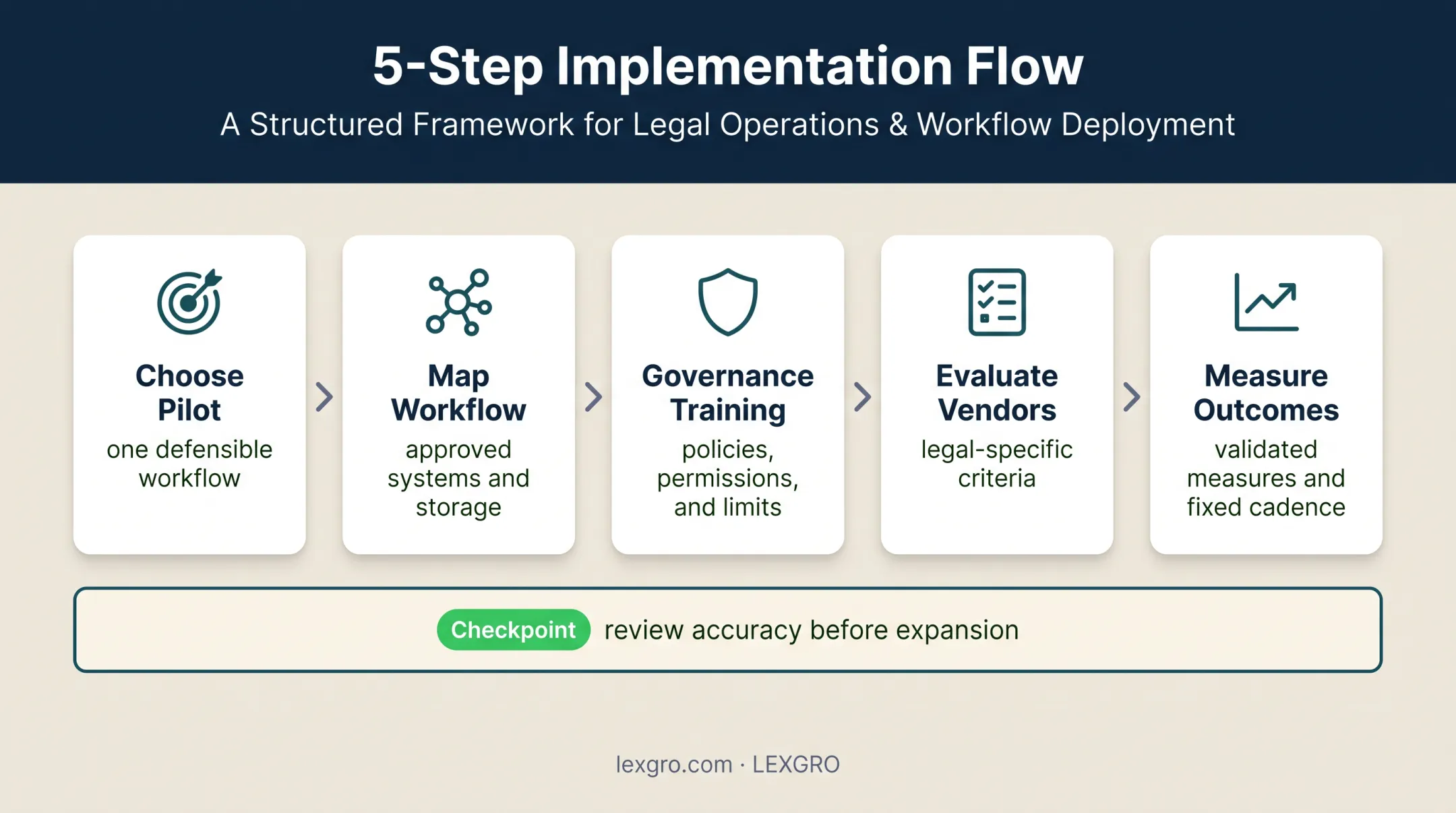 Five-step law firm conversation intelligence implementation workflow
