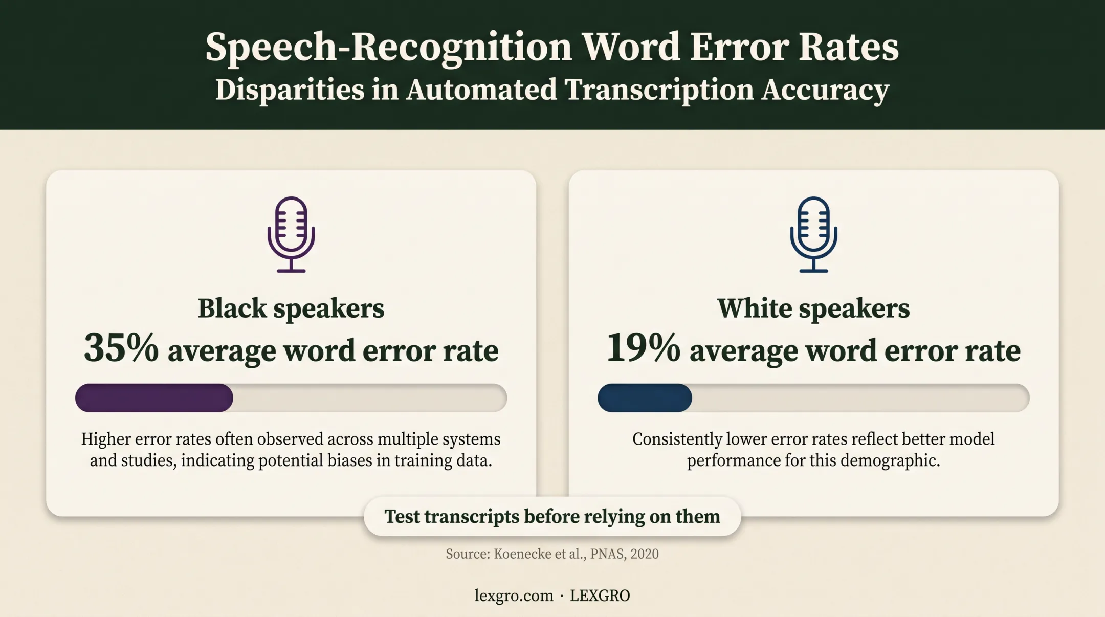 Speech recognition word error rates by speaker group from PNAS study