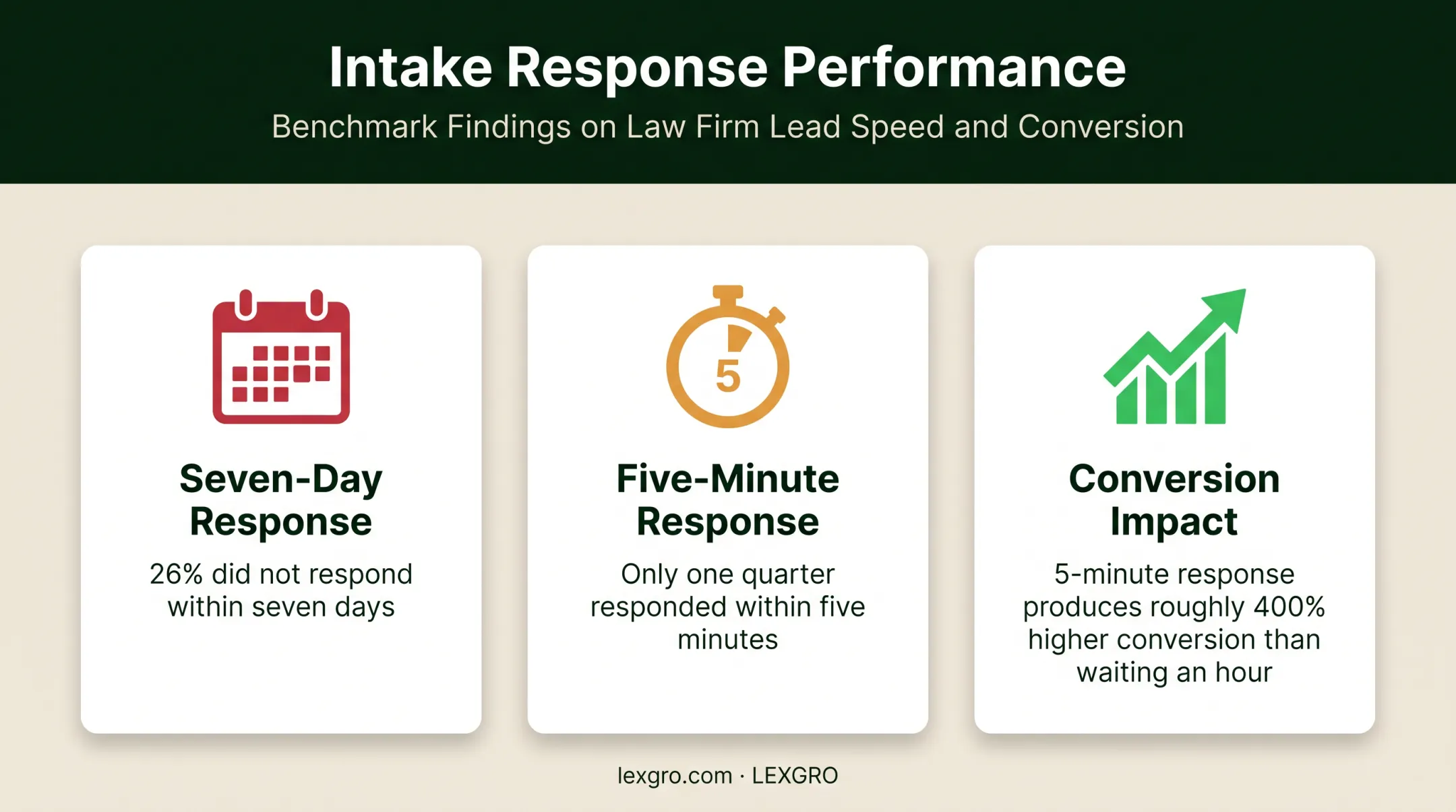 Legal intake response speed and conversion performance statistics
