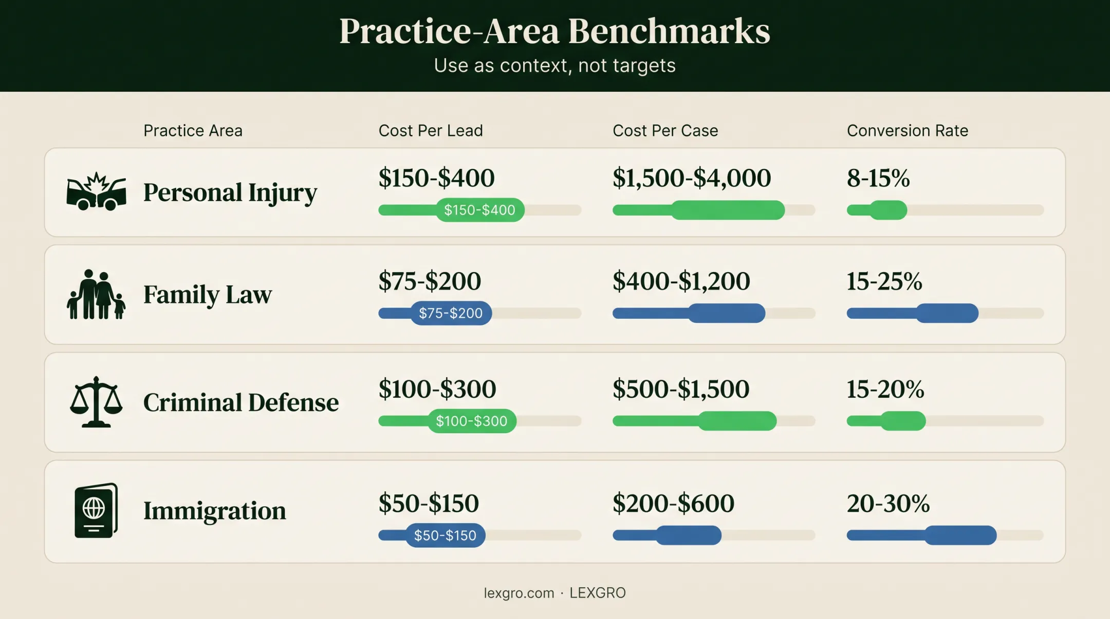 Litigation practice area cost per lead and case comparison chart