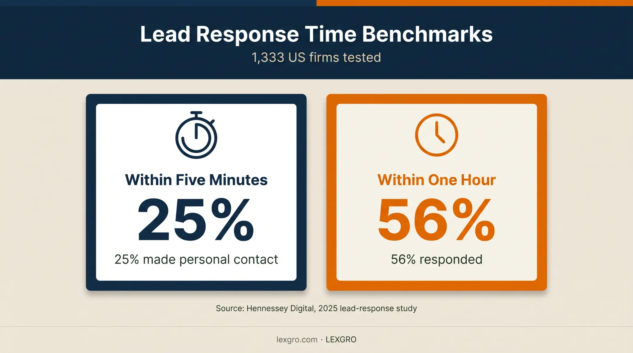 Legal lead response time statistics from 2025 US law firm study