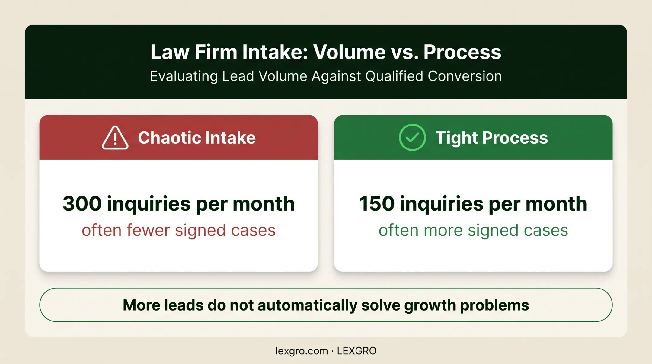Comparison of chaotic and disciplined law firm intake performance