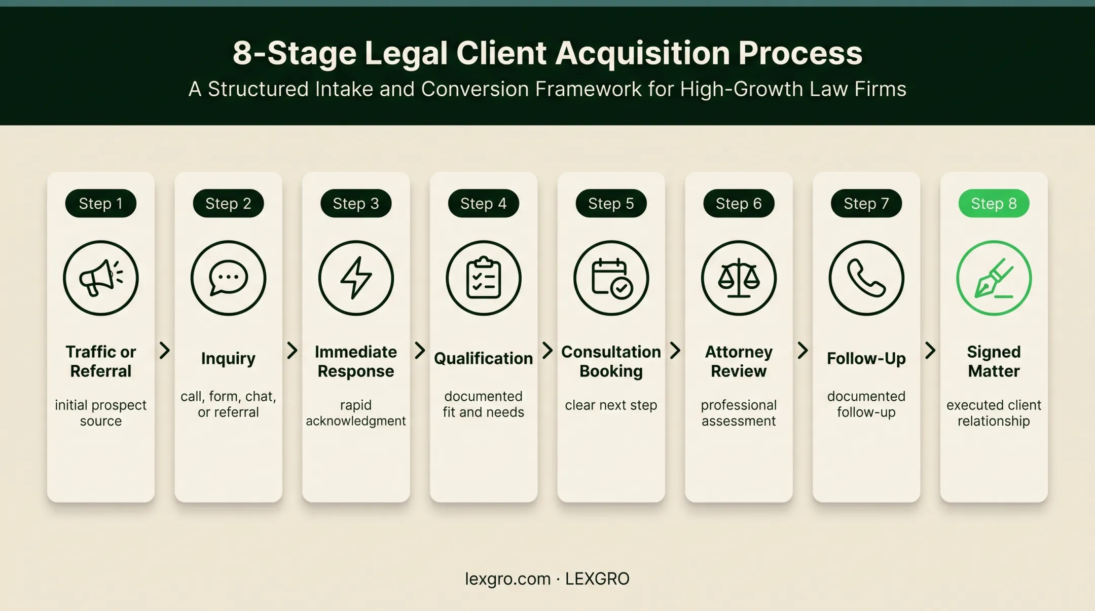 Eight-stage legal lead conversion funnel from inquiry to signed matter