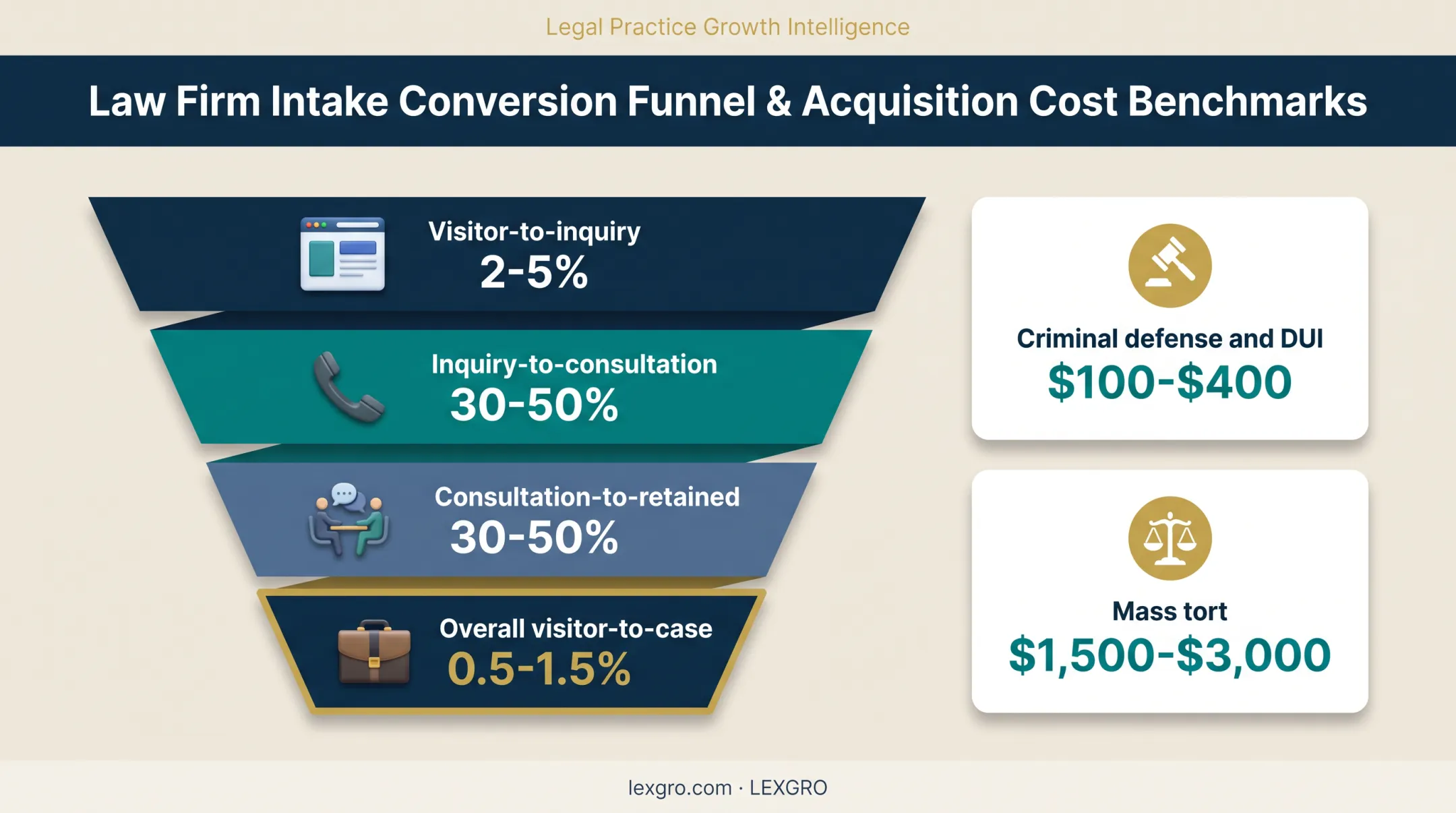 Law firm intake conversion funnel and cost per lead benchmarks