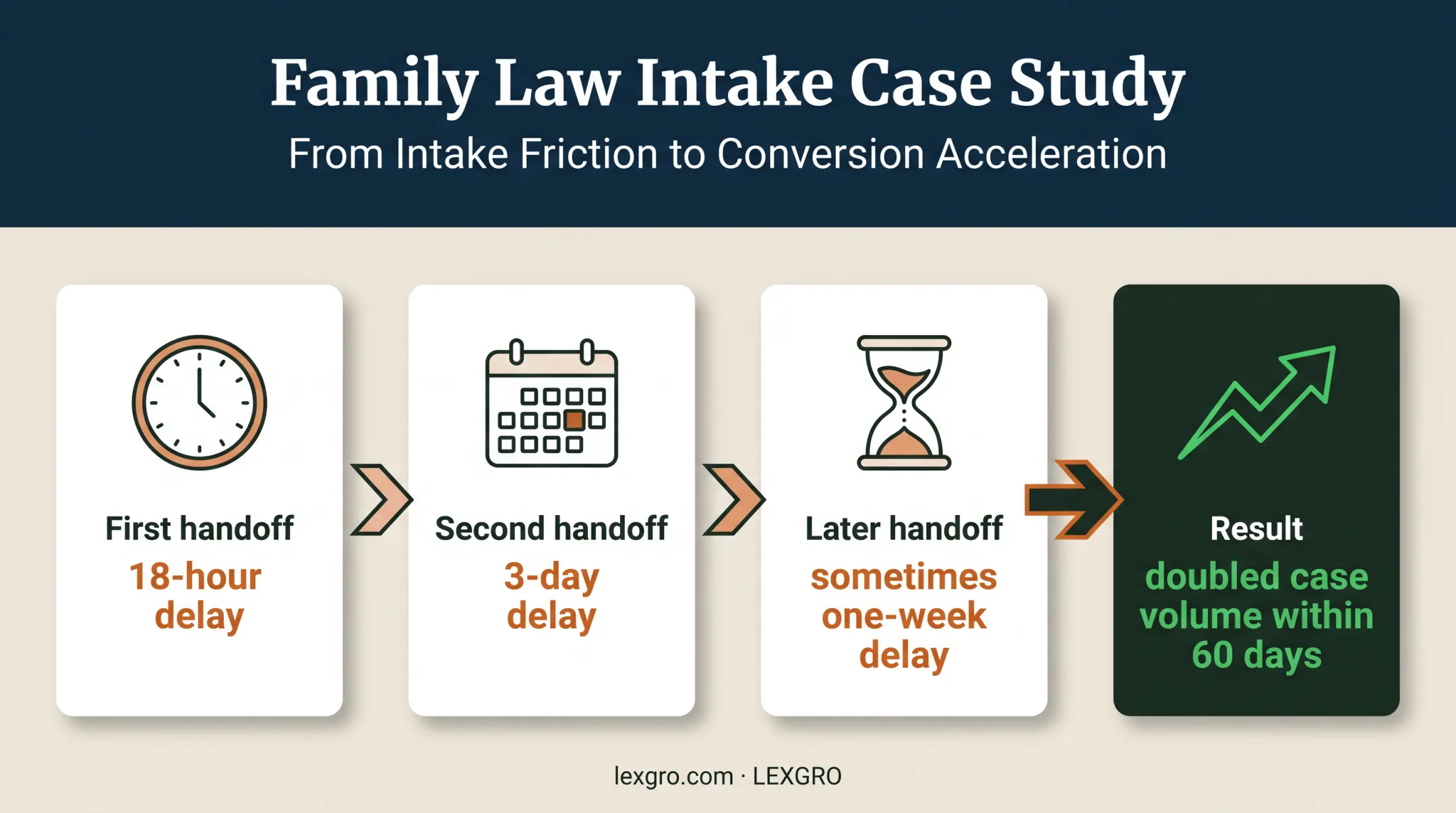 Family law intake delay timeline showing doubled case volume