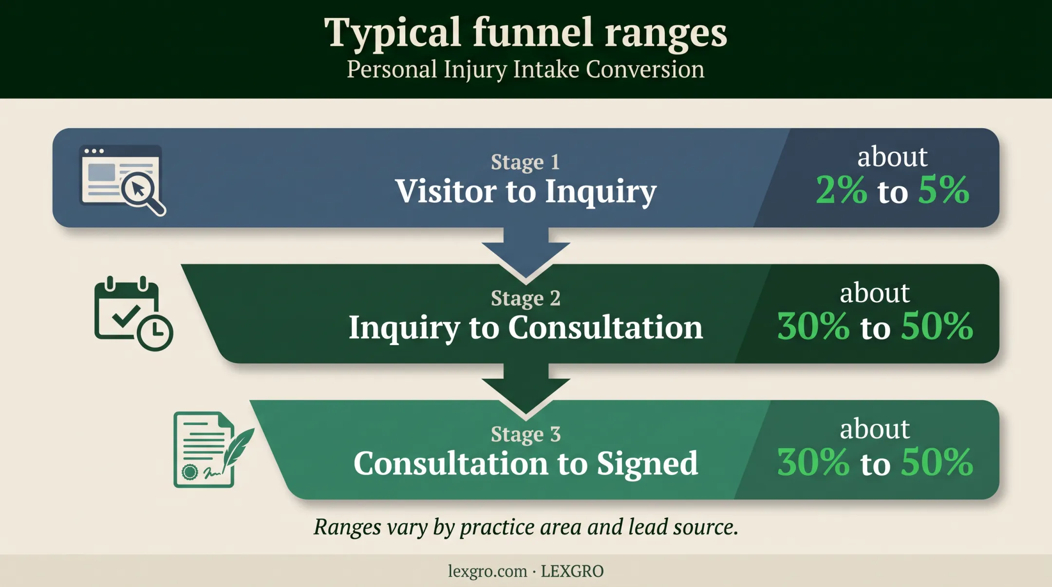 Personal injury intake funnel conversion ranges from visitor to signed client