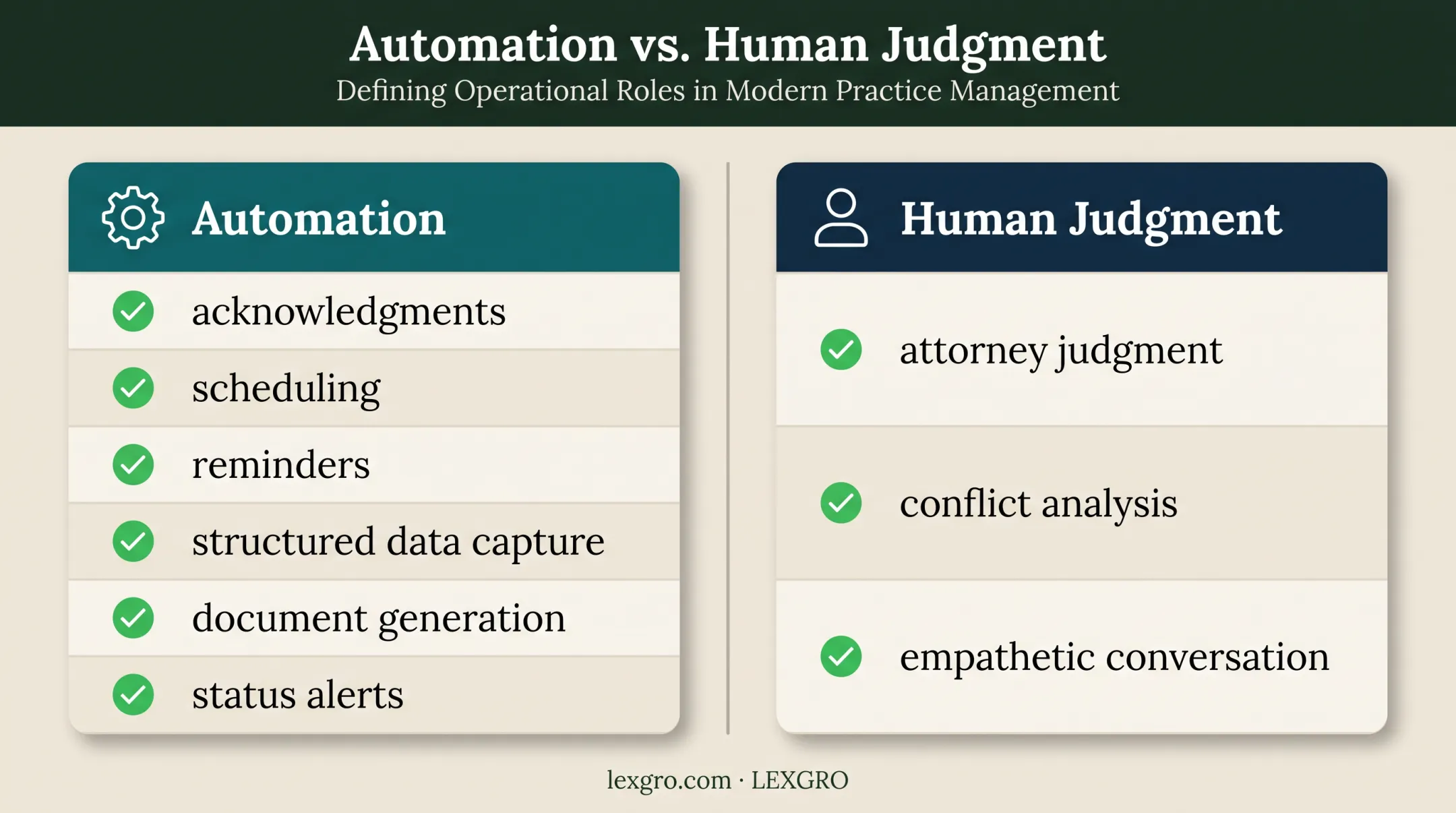 Personal injury intake automation capabilities versus human judgment responsibilities