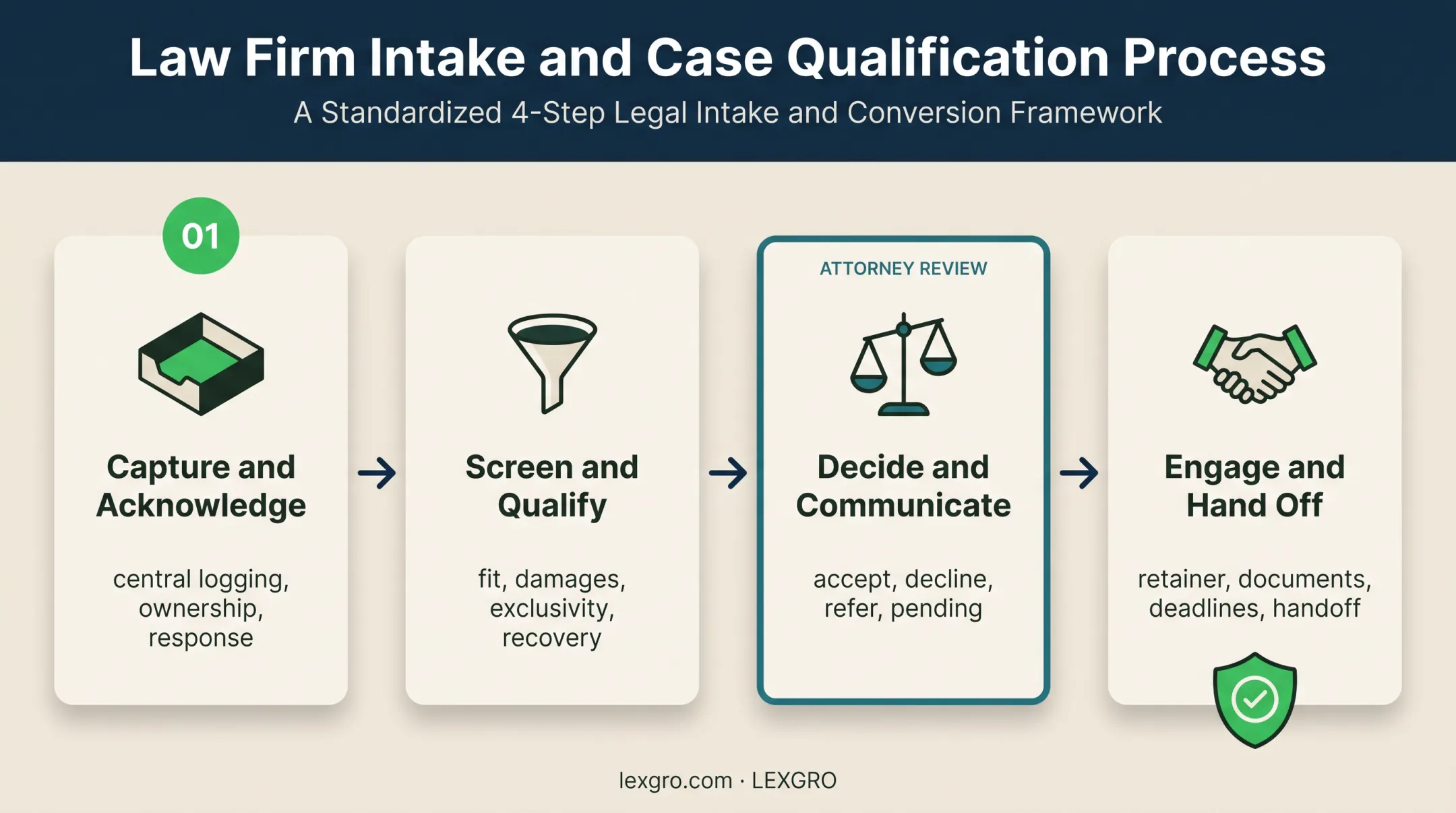Four-step personal injury intake workflow from capture through handoff