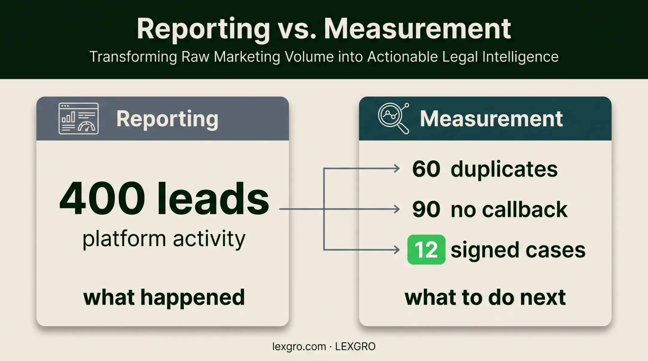 Reporting versus measurement framework showing lead quality and signed cases