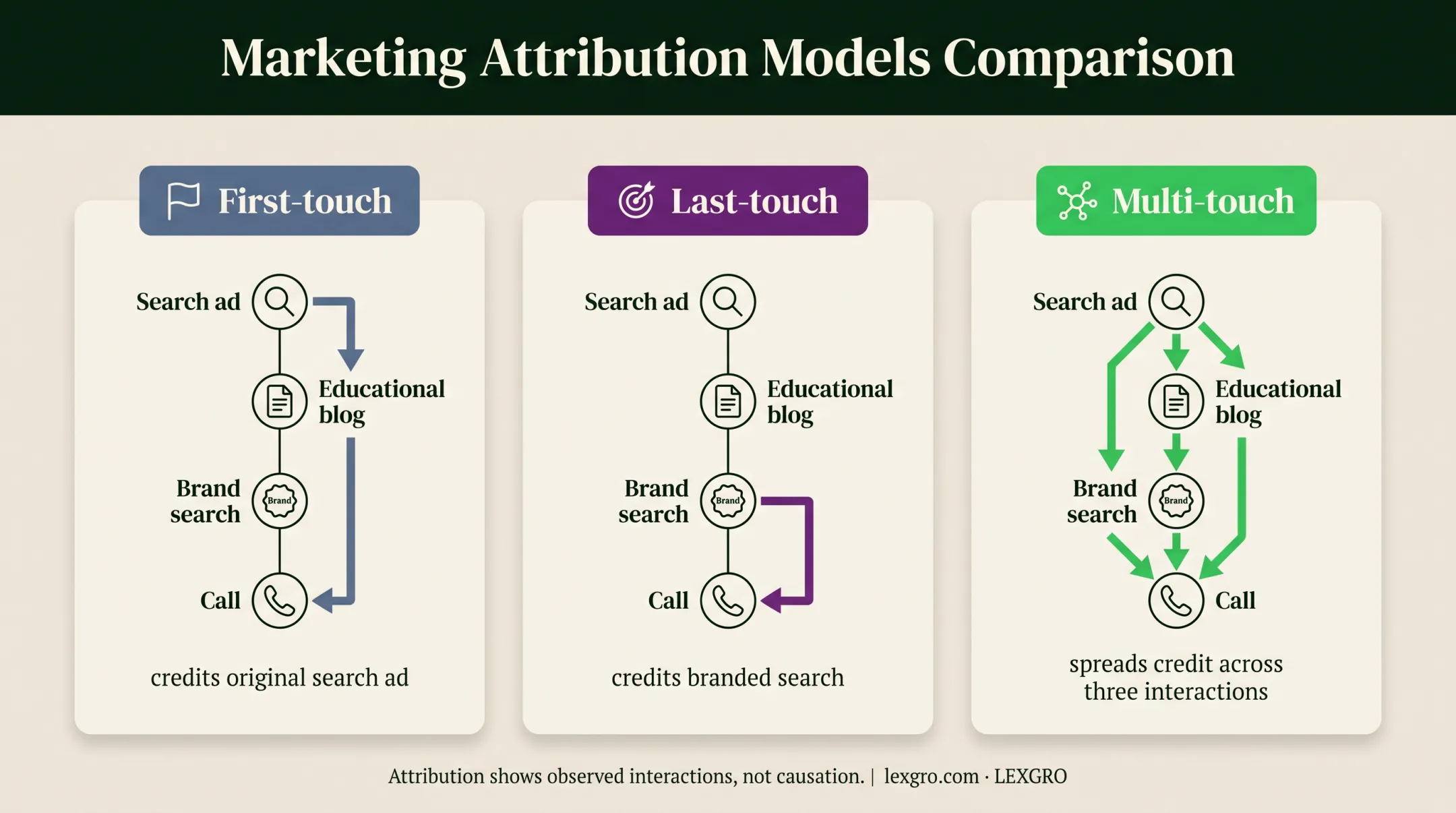 Three attribution models across a legal marketing client journey