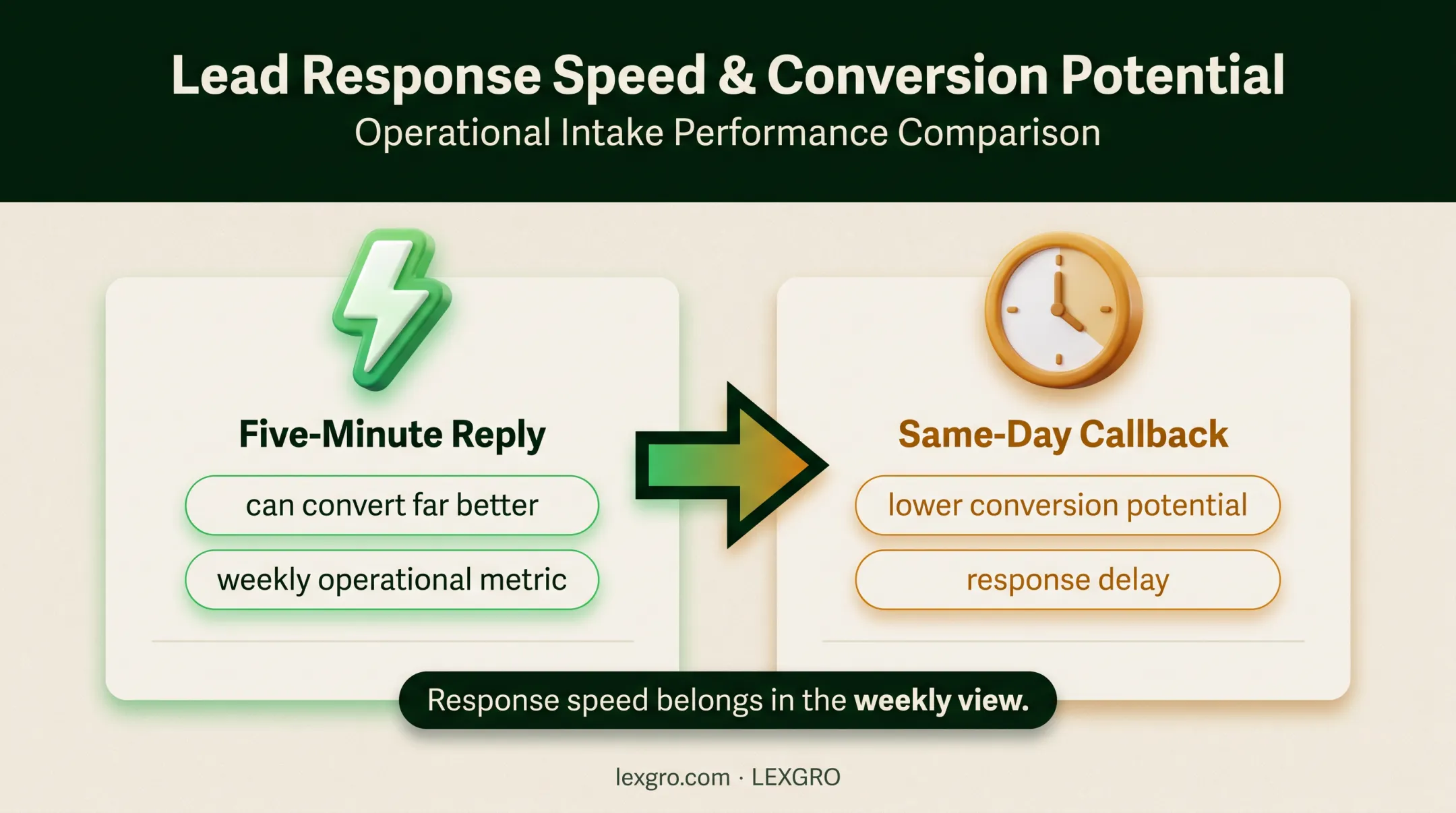 Five-minute inquiry response versus same-day callback comparison
