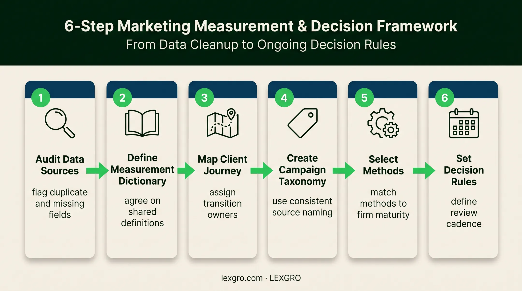 Six-step law firm marketing measurement framework implementation process