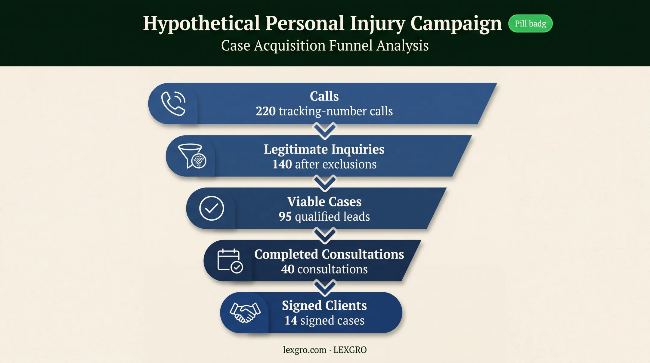 Personal injury radio campaign funnel from calls to signed clients