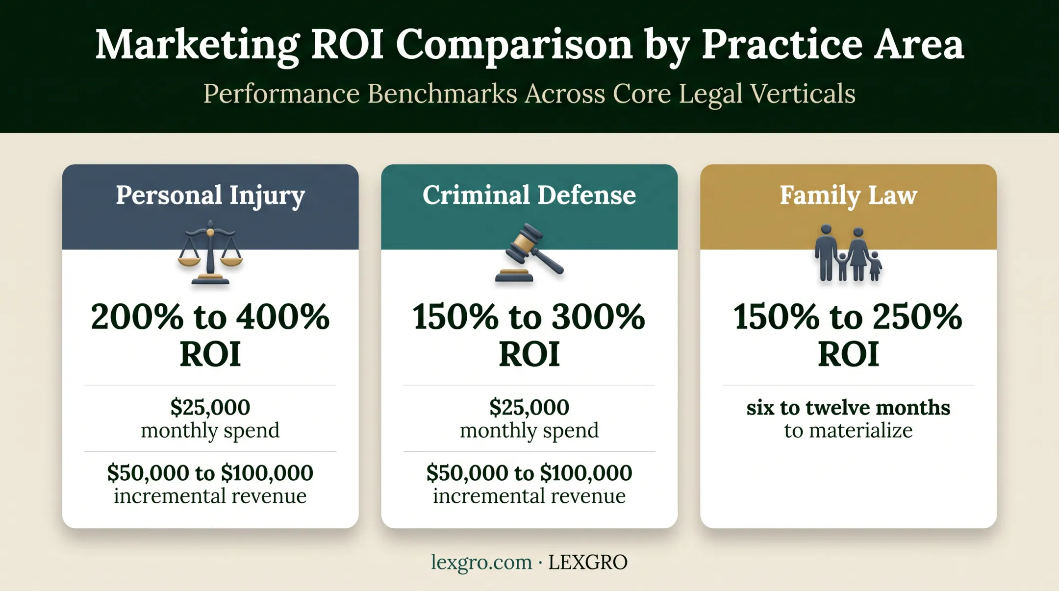 Law firm radio ROI comparison by practice area and timeline
