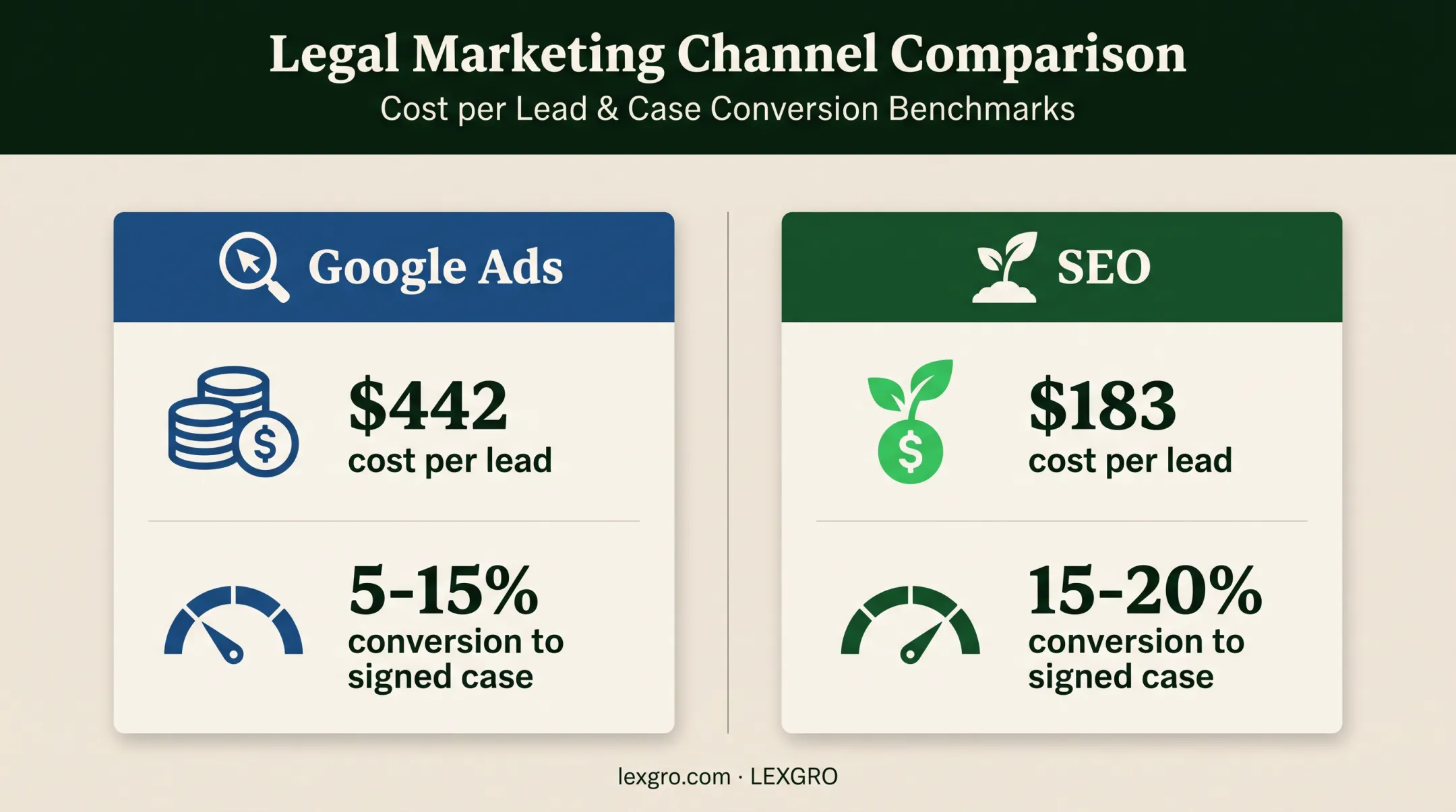 Google Ads versus SEO legal marketing cost and conversion comparison