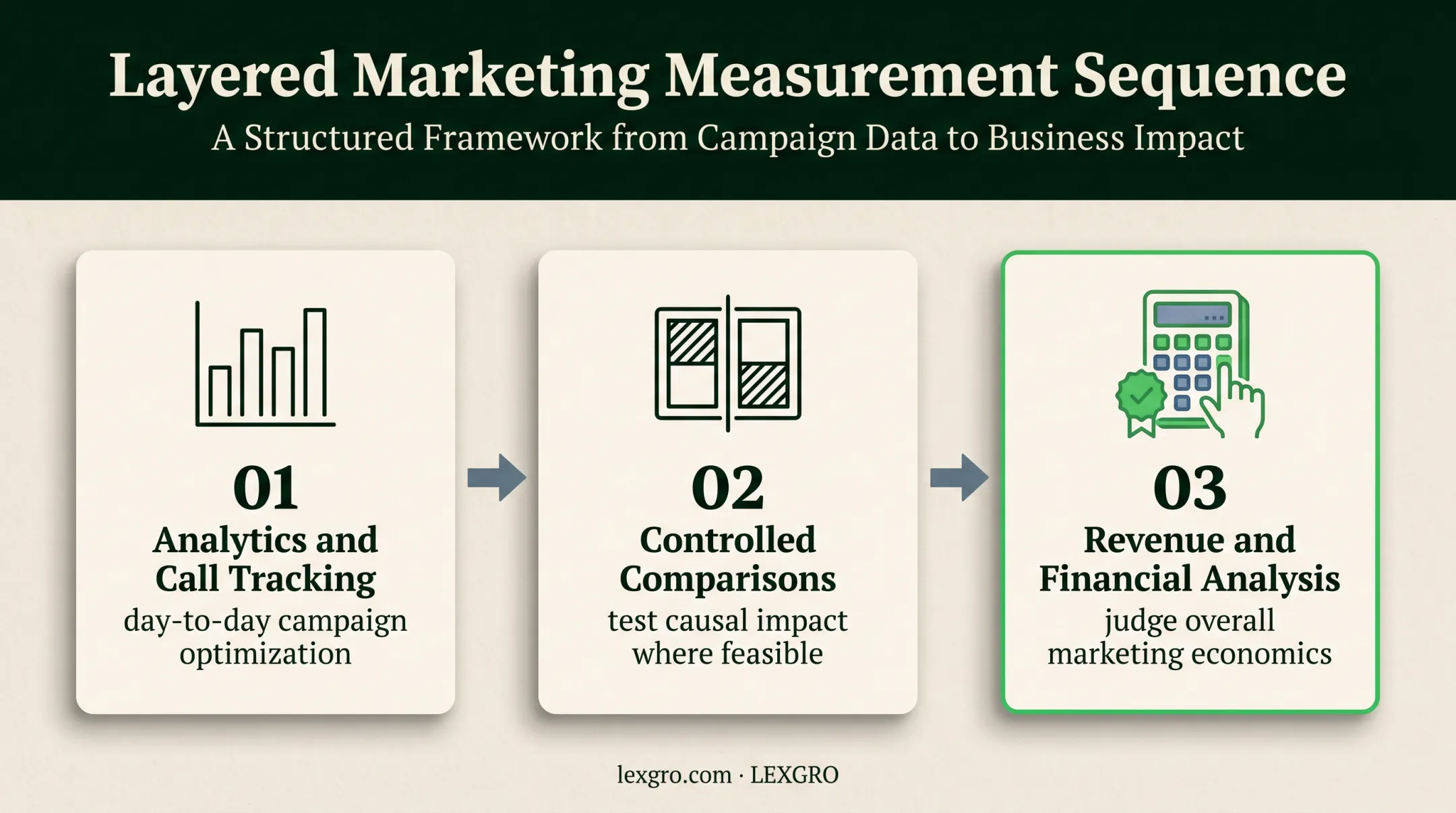 Three-layer legal marketing measurement framework from tracking to finance