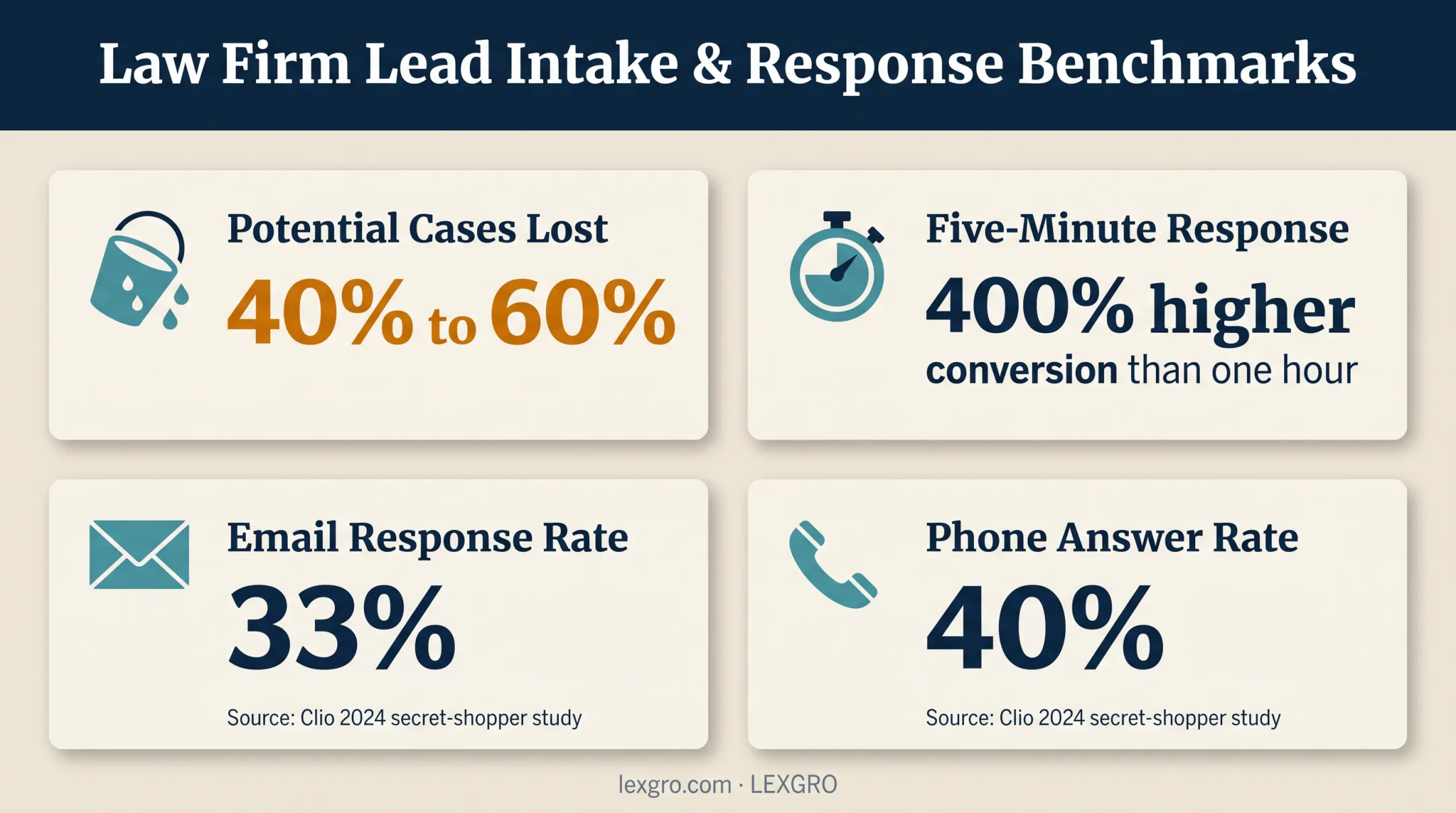 Law firm intake response and case loss measurement statistics