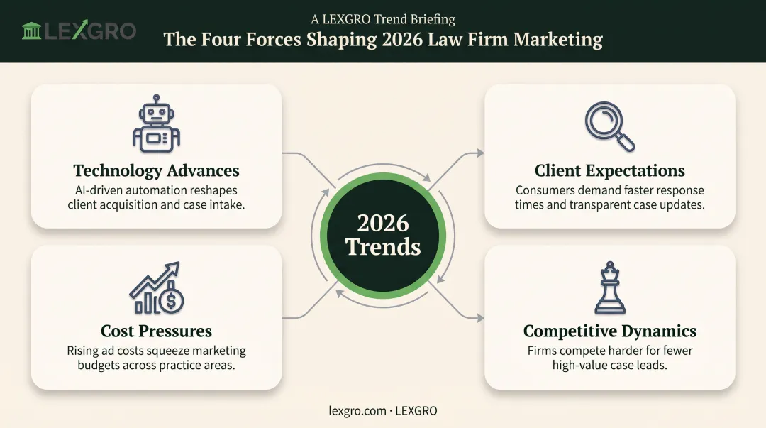 Four key drivers accelerating law firm marketing trends in 2026