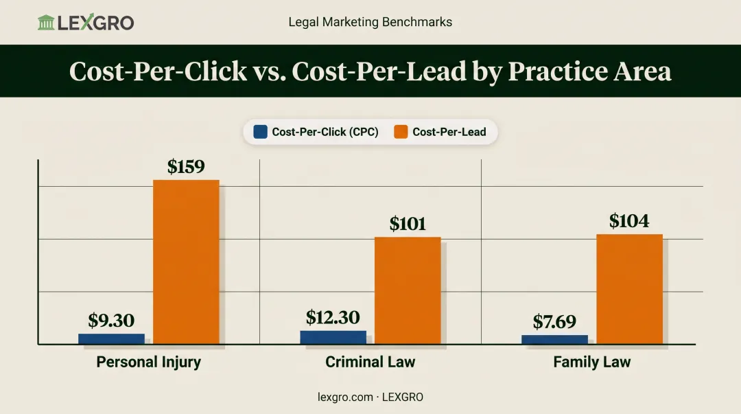 Legal practice area CPC and cost-per-lead benchmark comparison chart