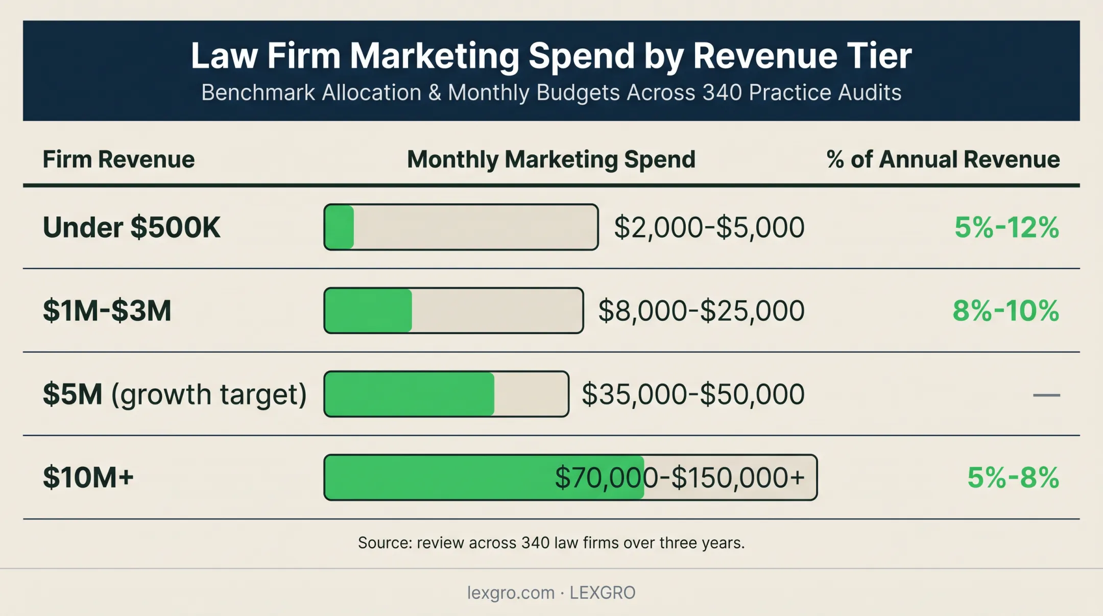 Law firm marketing spend by revenue tier comparison chart