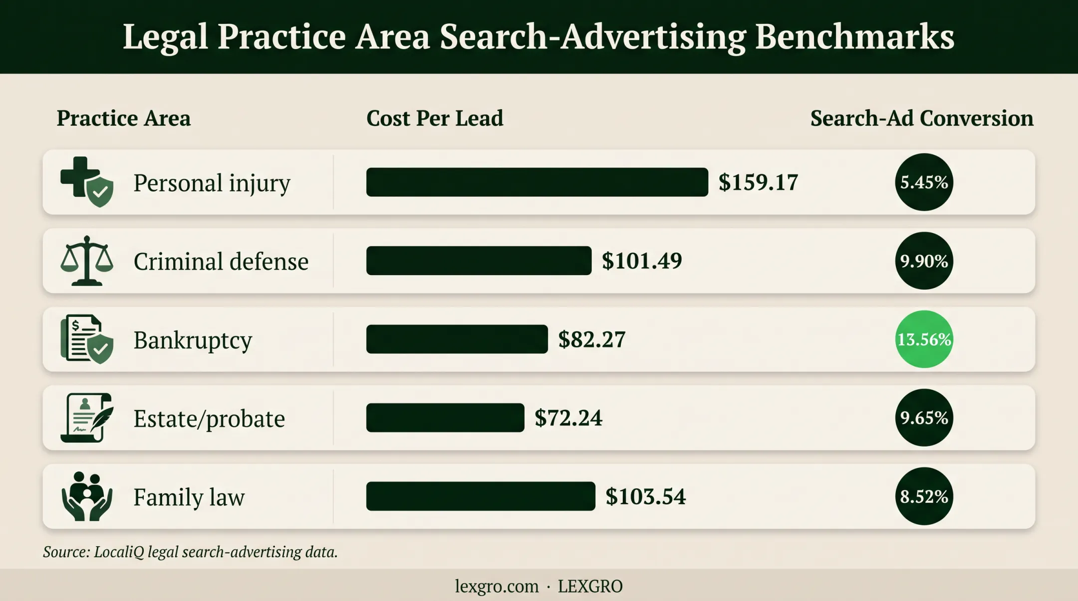 Legal search advertising costs and conversion rates by practice area