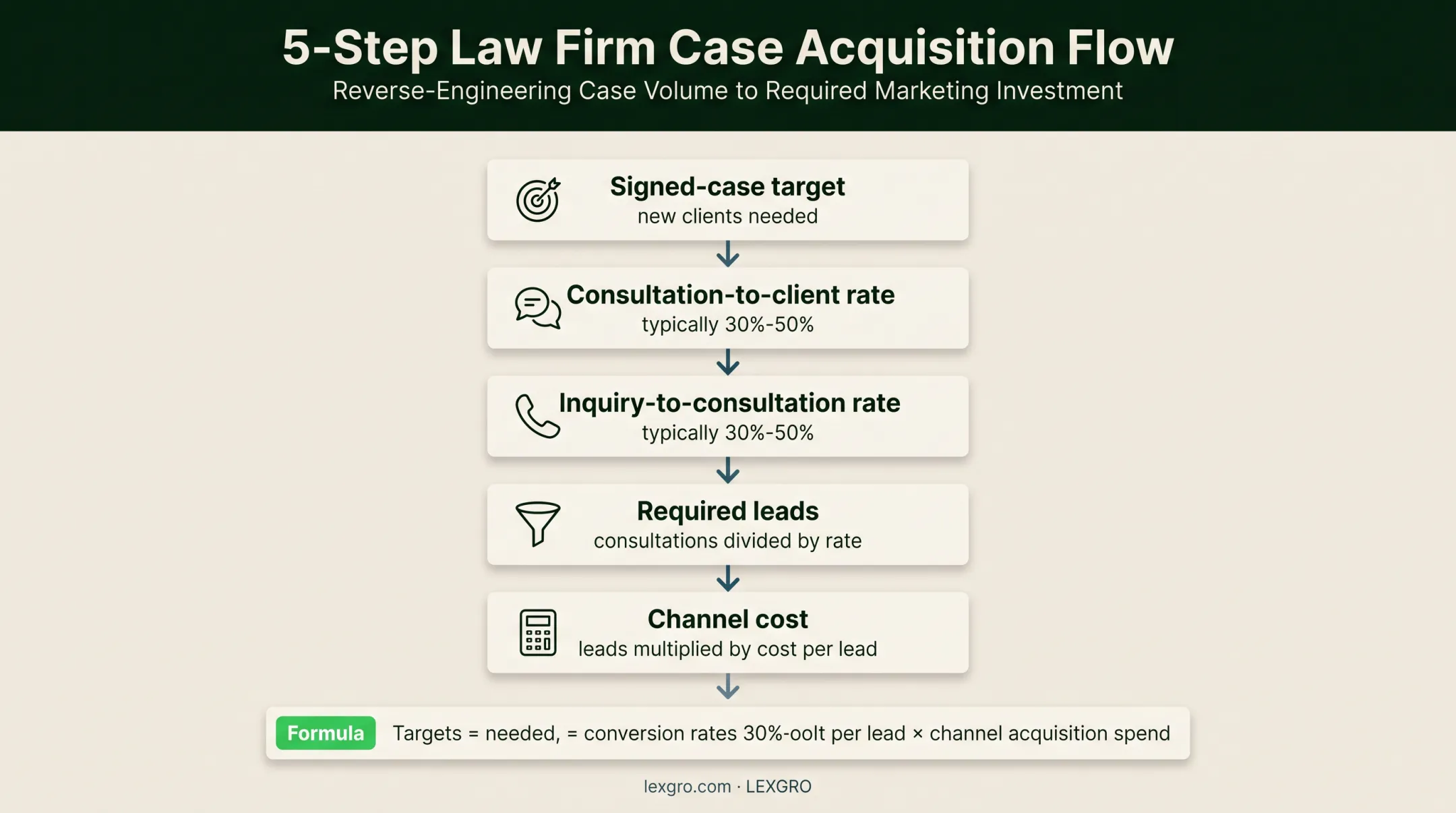 Bottom-up law firm marketing forecast from cases to channel costs