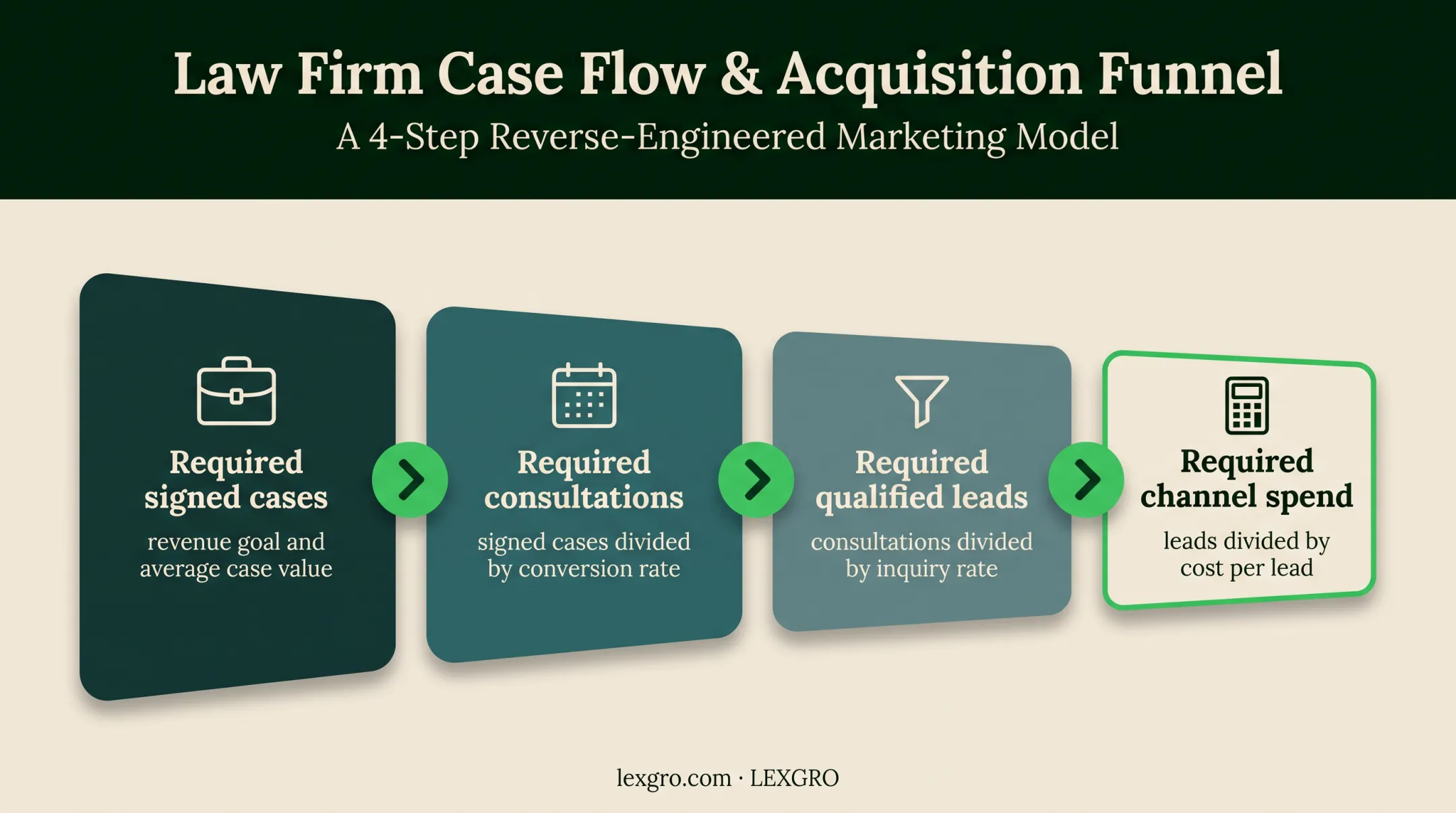 Law firm marketing funnel from revenue goal to channel spend