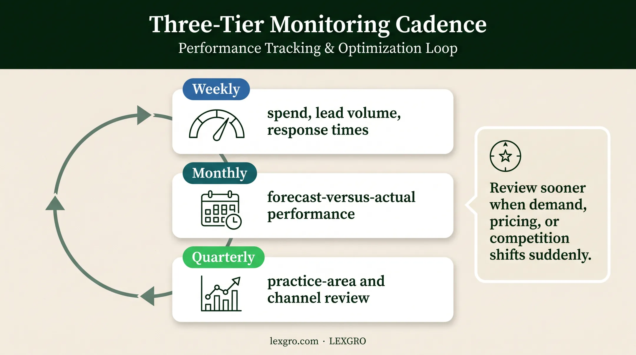 Law firm marketing forecast review cadence from weekly to quarterly
