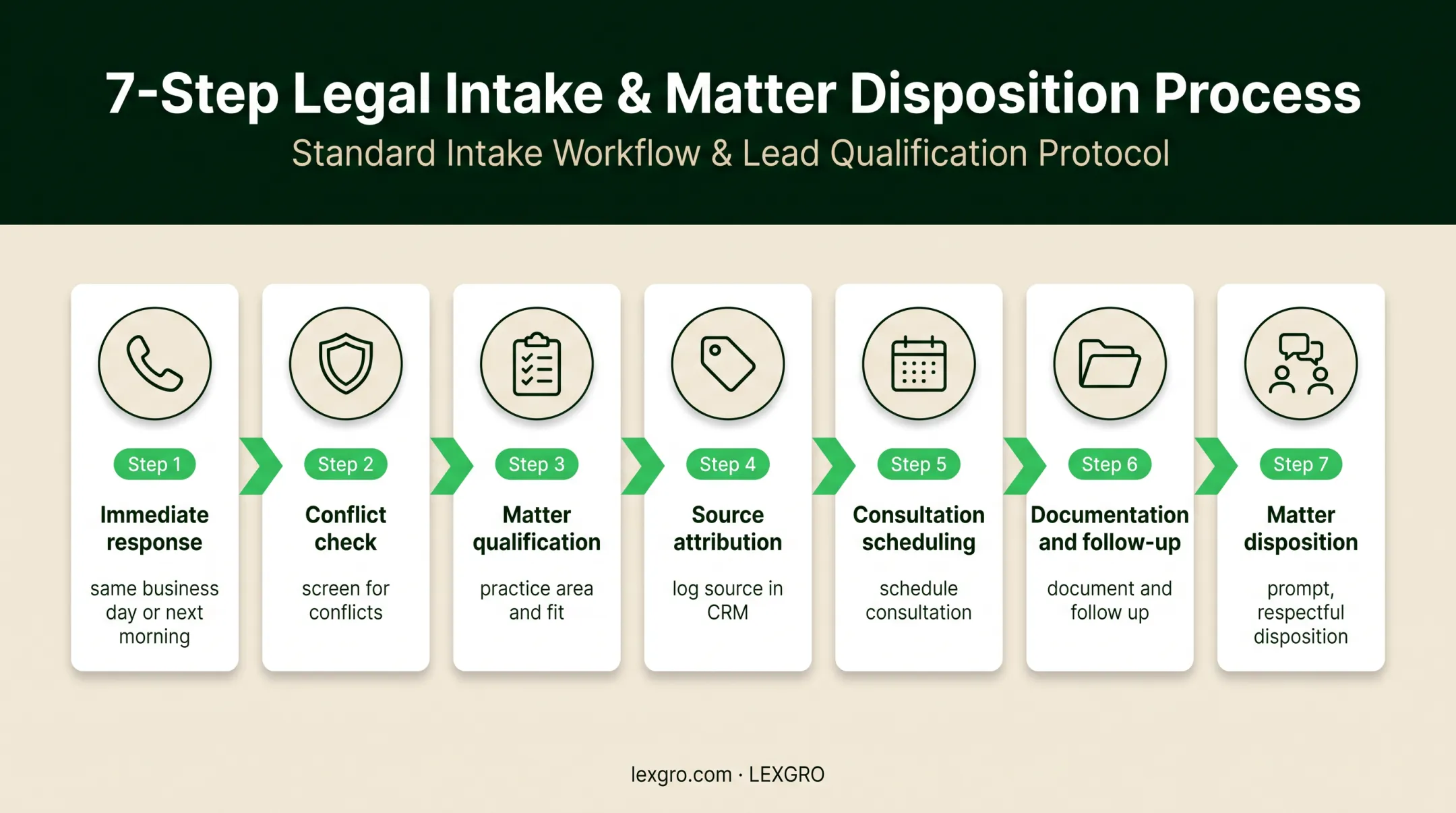 Seven-step personal injury law firm intake workflow for capturing leads