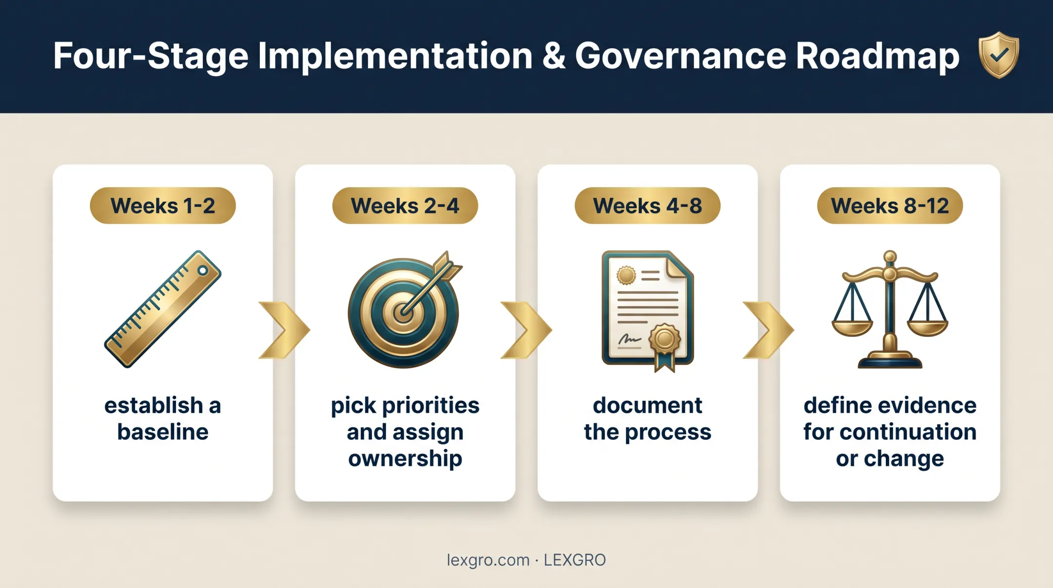 90-day law firm growth planning cycle from baseline to evidence