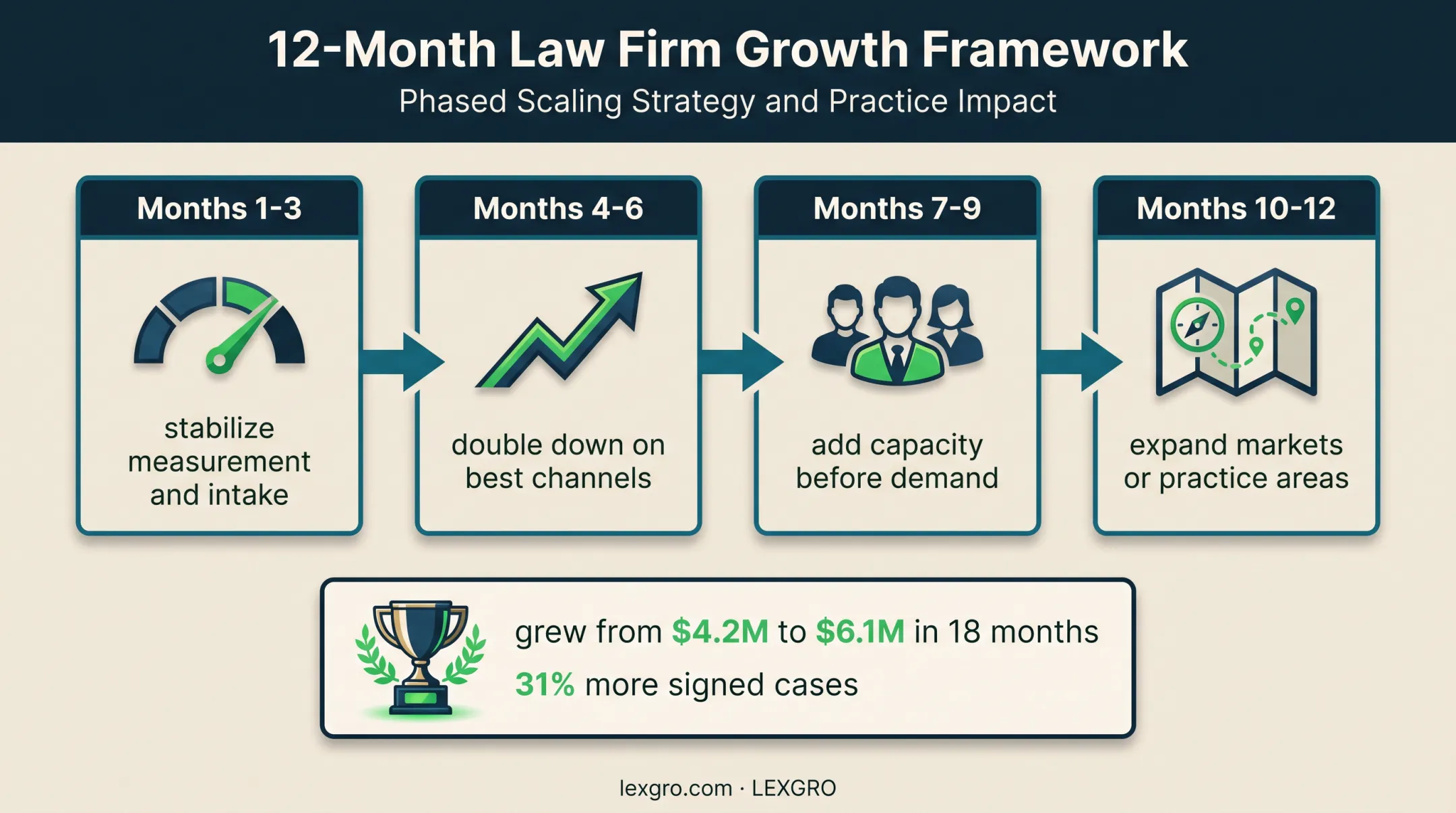 12-month personal injury law firm scaling roadmap with growth outcome