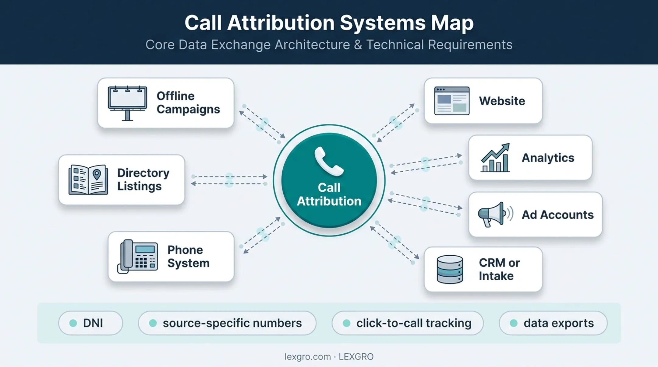 Law firm call attribution technology ecosystem and tracking requirements