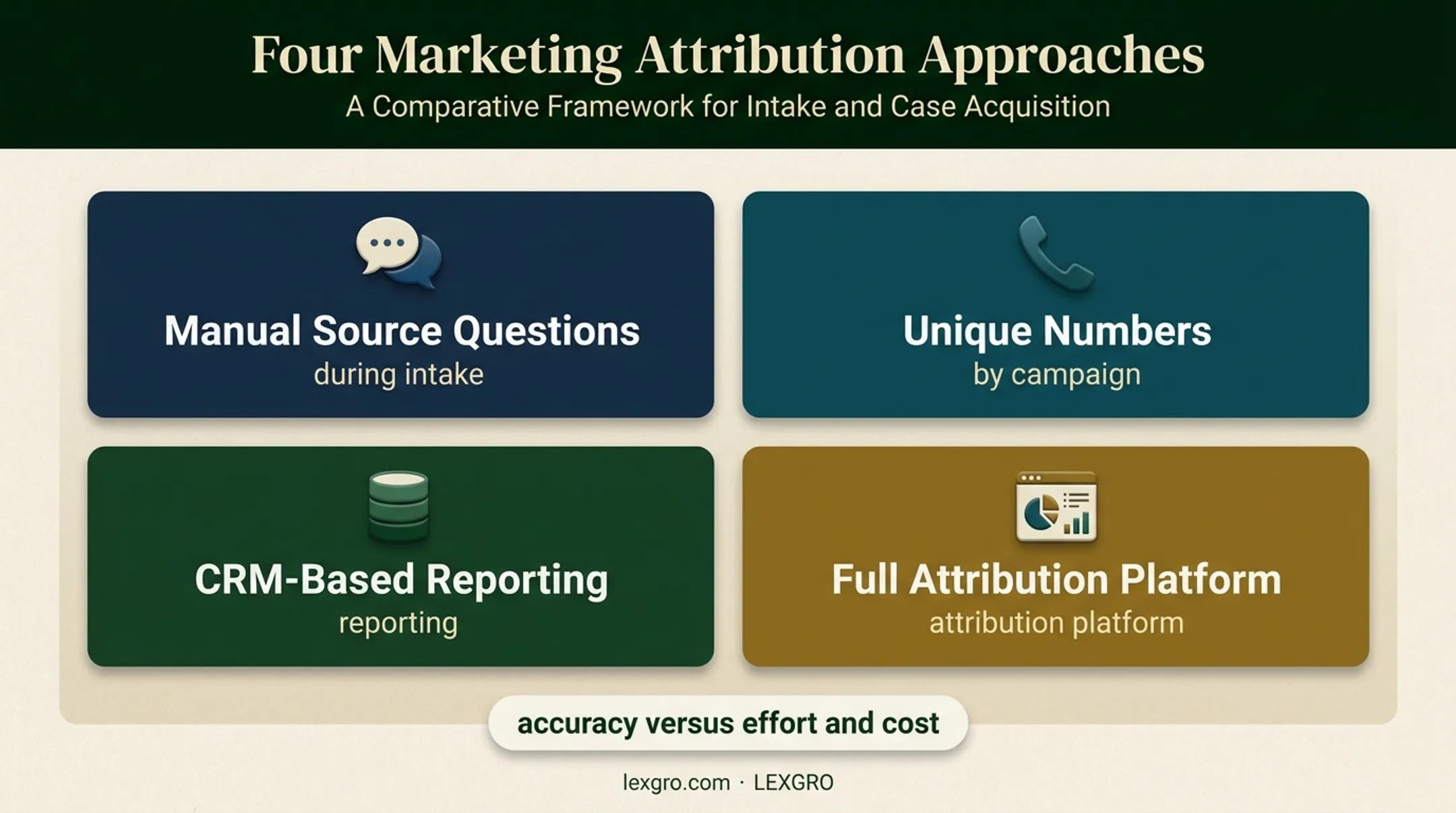 Four law firm phone attribution approaches compared by implementation path