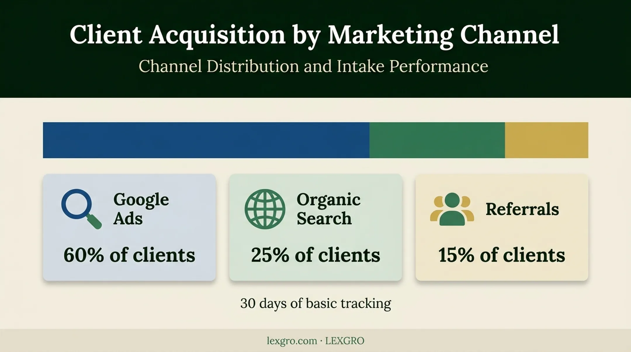 Family law client acquisition channel breakdown after thirty days of tracking
