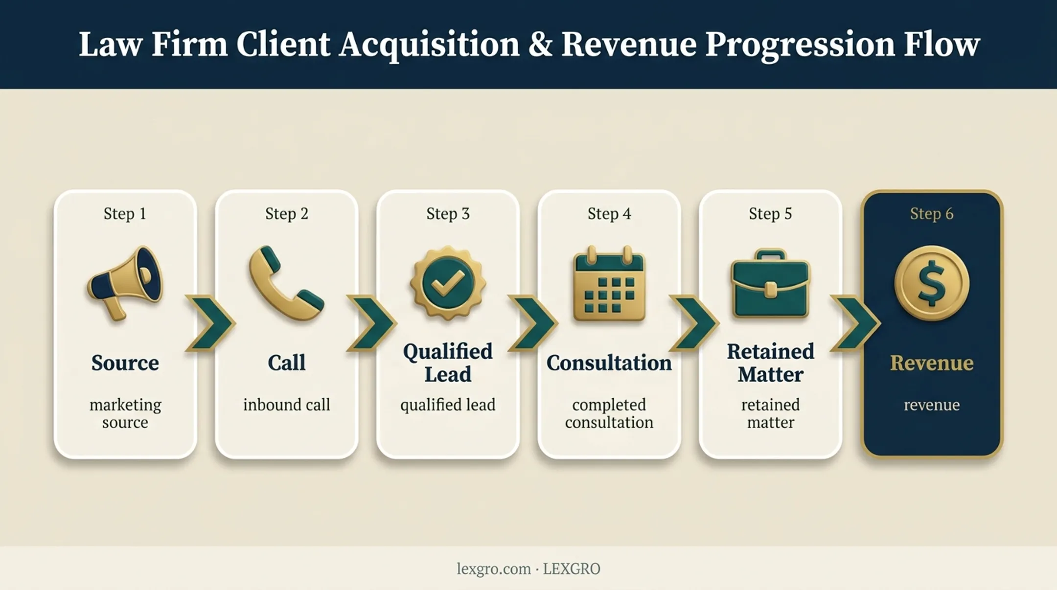 Six-stage law firm phone lead attribution funnel from source to revenue