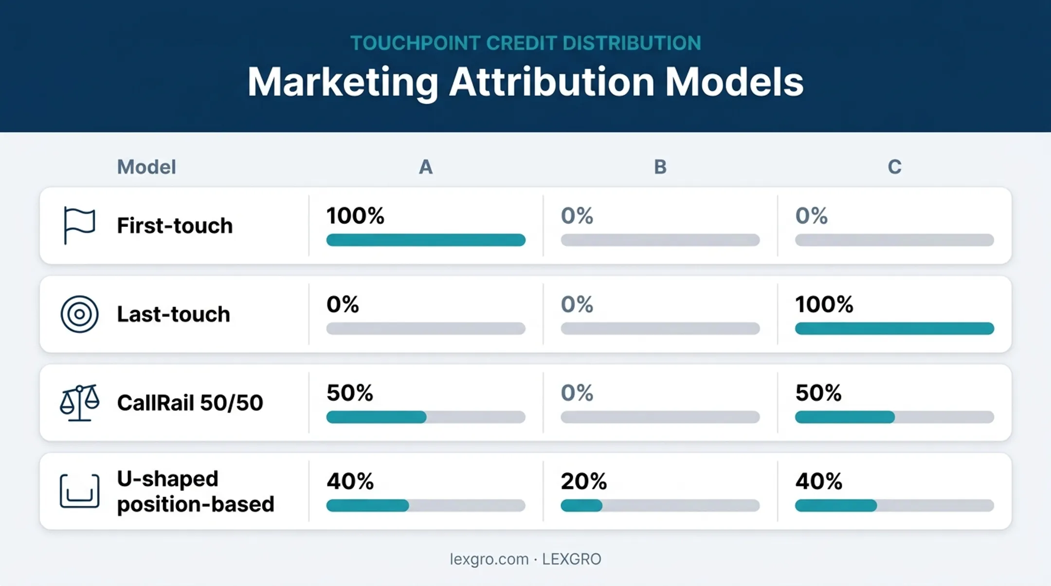 Four phone lead attribution models with touchpoint credit percentages