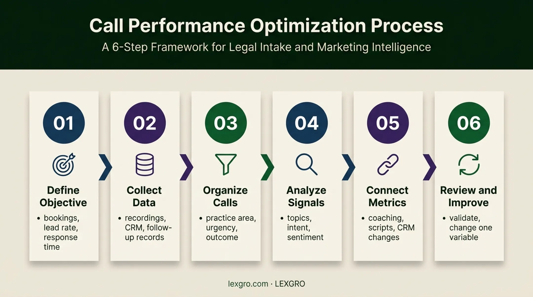 Six-step legal intake conversation analytics improvement cycle