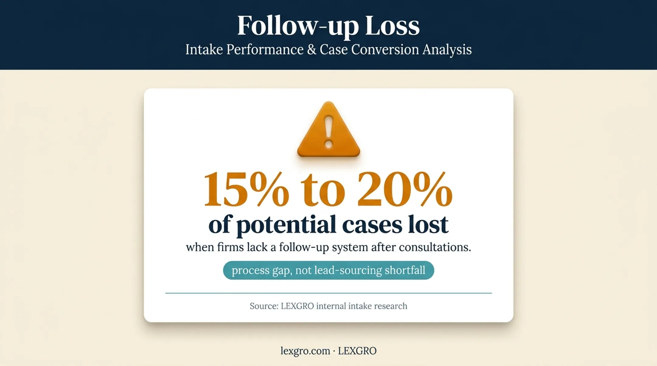 15 to 20 percent potential cases lost without intake follow-up