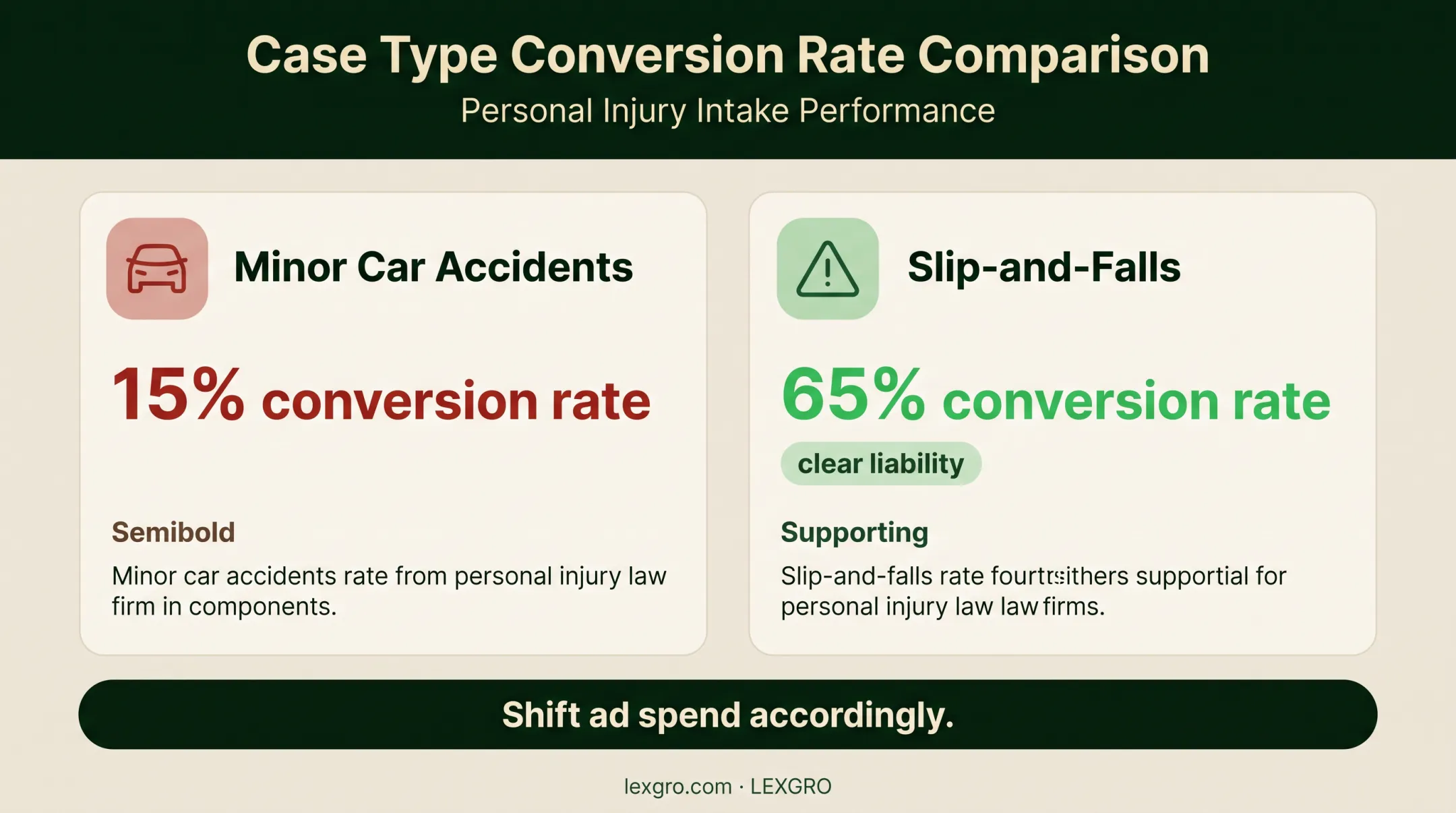 Personal injury case type conversion rates comparison chart