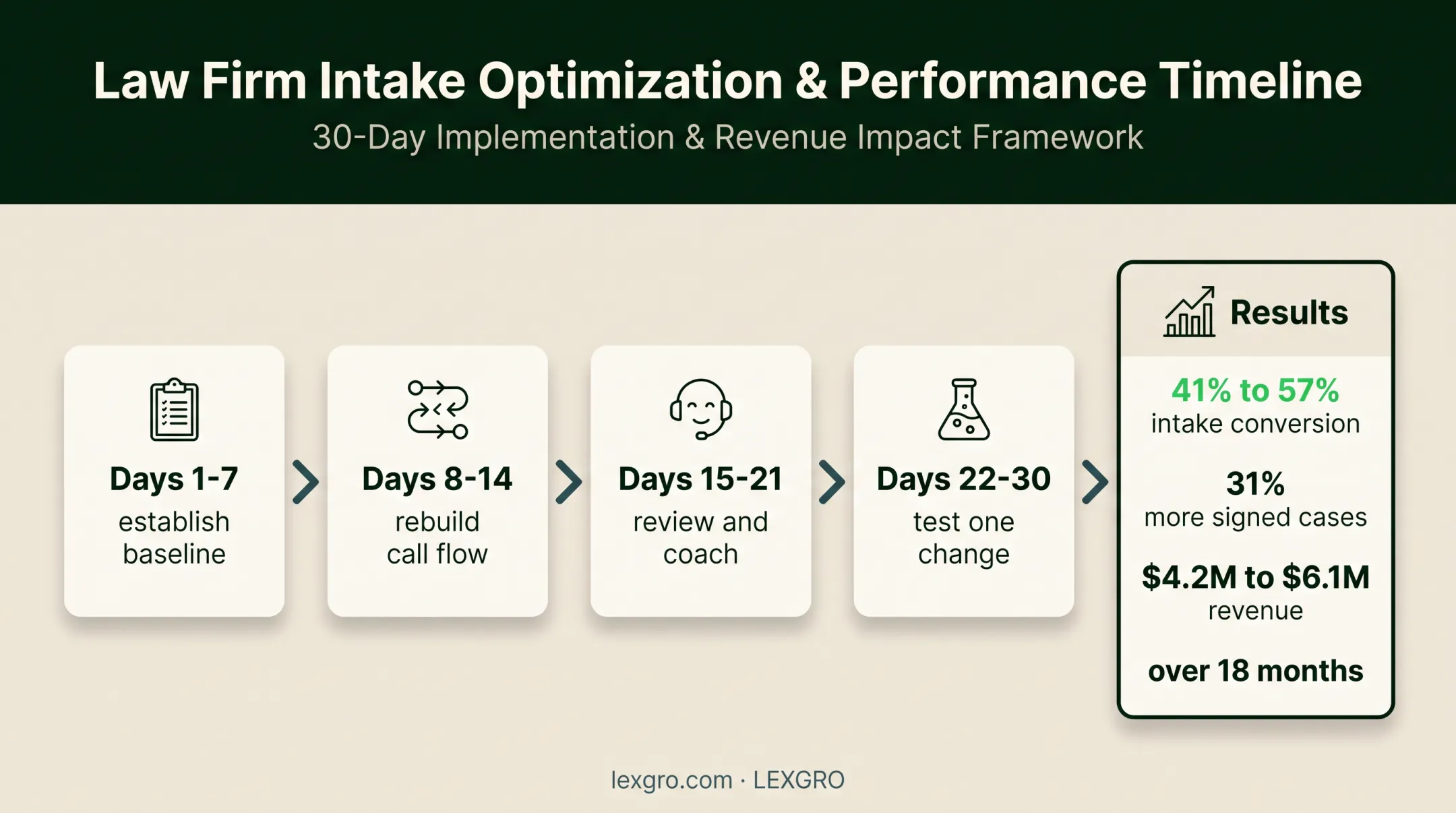 30-day law firm intake improvement plan and conversion results