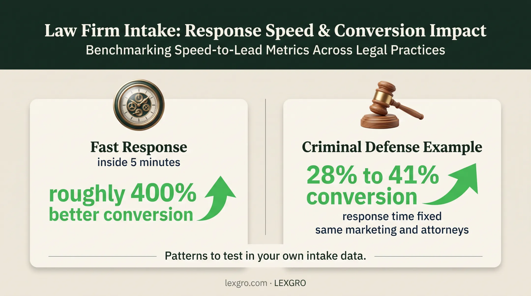 Call response time and law firm conversion improvement comparison