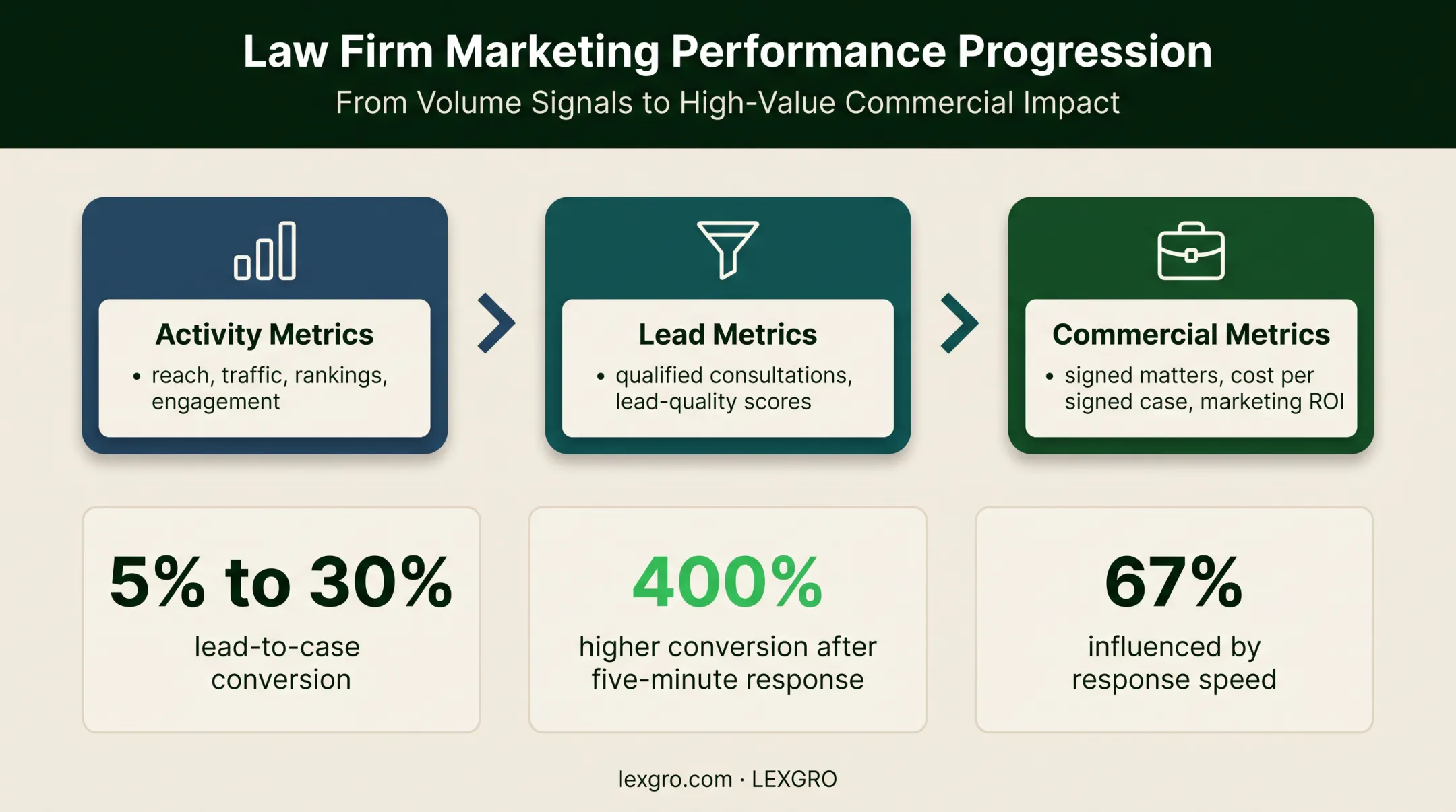 Law firm marketing measurement progression from activity to commercial outcomes