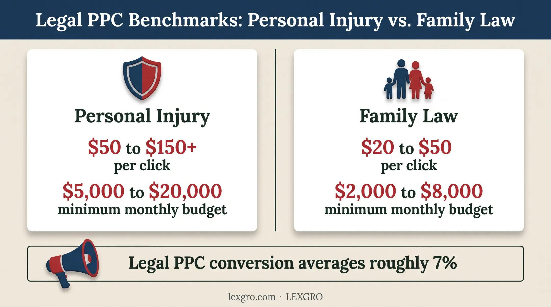 Personal injury versus family law paid search cost comparison