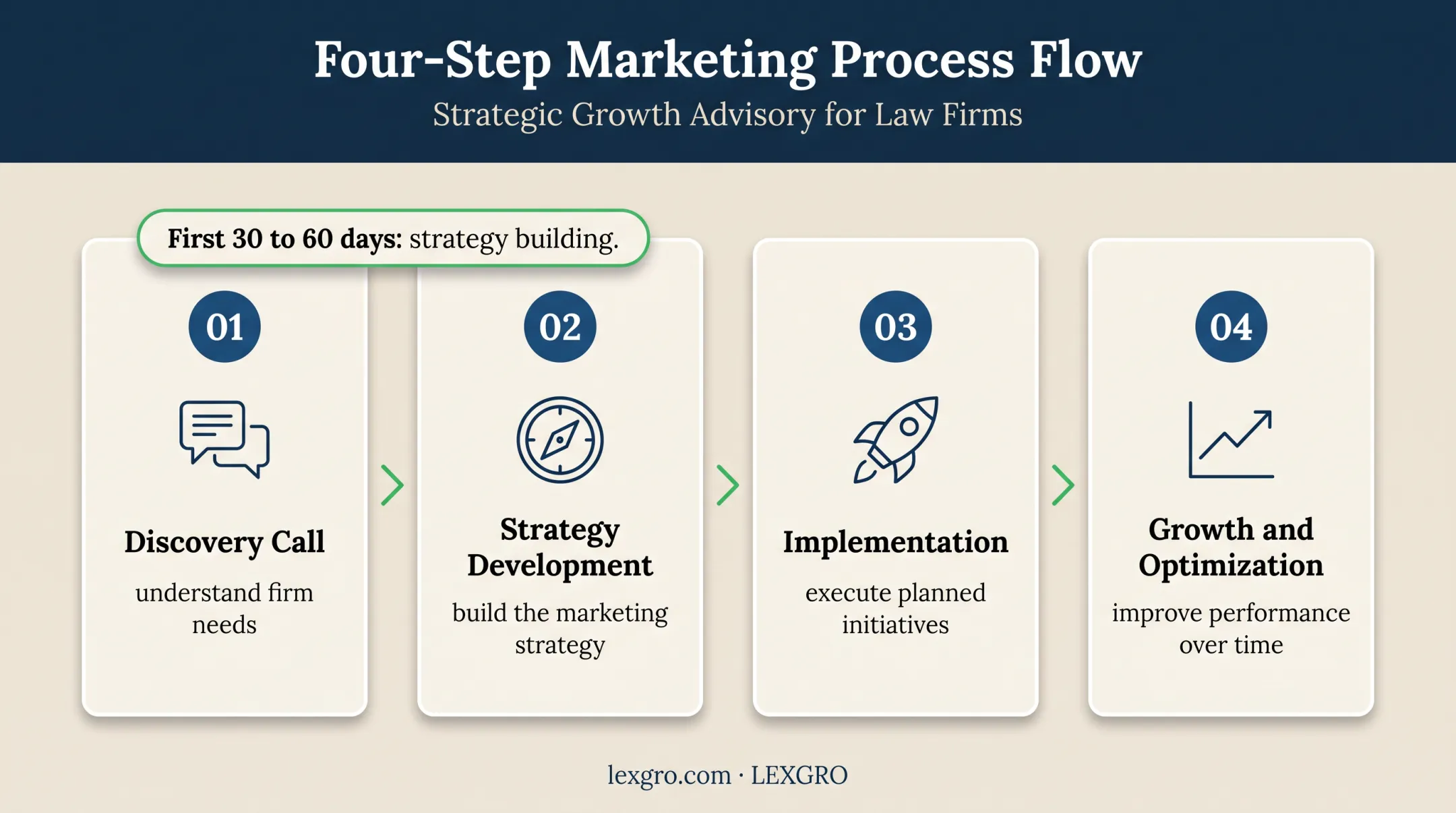 Four-step law firm marketing partnership operating sequence