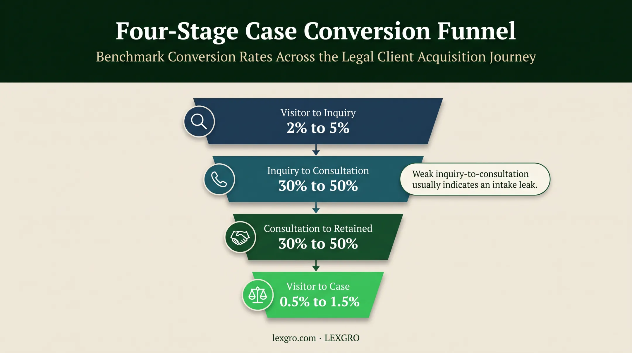 Law firm client journey conversion funnel with benchmark rates