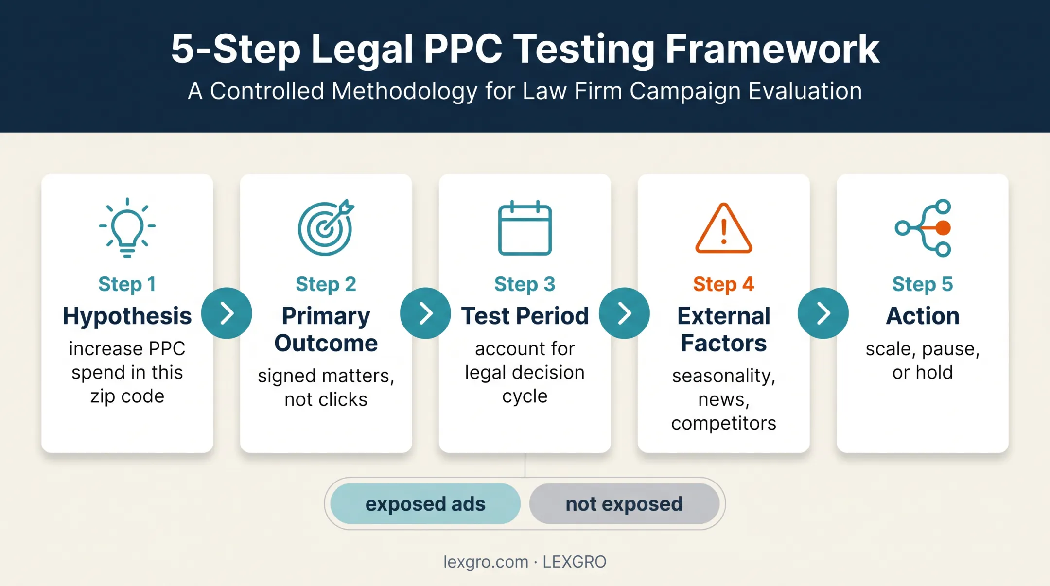 Five-step legal marketing incrementality testing process flow