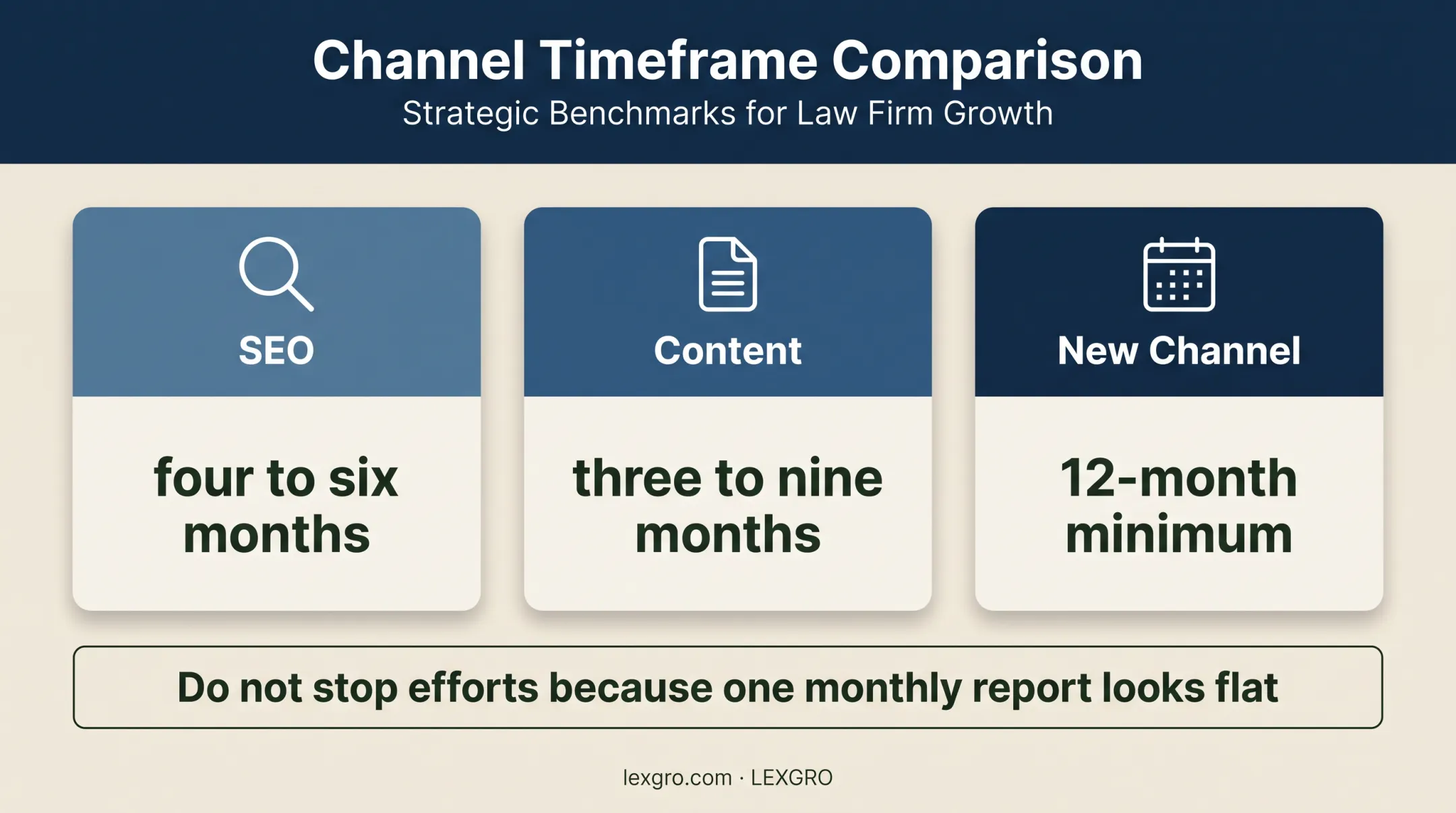 Legal marketing channel results timeline showing SEO and content timeframes