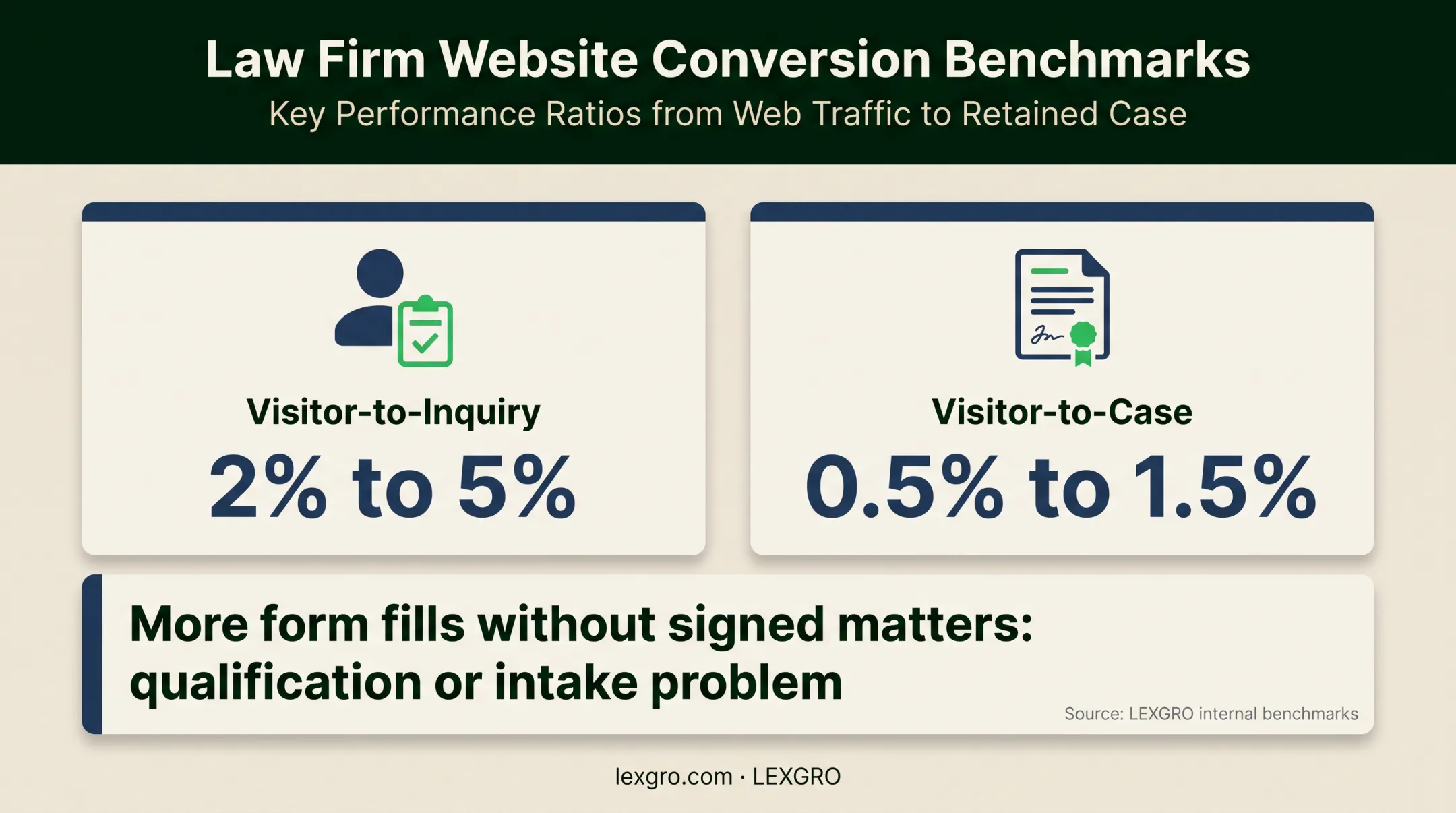 Legal marketing funnel conversion benchmark comparison infographic