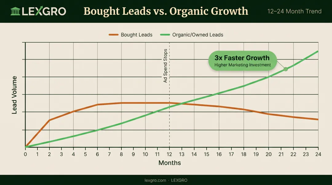 Bought leads versus organic leads growth comparison over time